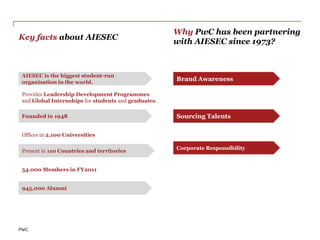 Why PwC has been partnering
Key facts about AIESEC
                                                      with AIESEC since 1973?



 AIESEC is the biggest student-run
 organisation in the world.
                                                      Brand Awareness

 Provides Leadership Development Programmes
 and Global Internships for students and graduates.

 Founded in 1948                                      Sourcing Talents

 Offices in 2,100 Universities

                                                      Corporate Responsibility
 Present in 110 Countries and territories


 54.000 Members in FY2011


 945,000 Alumni




PwC
 