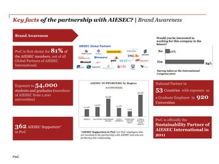 Key facts of the partnership with AIESEC? | Brand Awareness

 Brand Awareness
                                                                                             Would you be interested in
                                                                                             working for this company in the
                                                                                             future?

                     81%
 PwC is first choice for     of                                                               No      16%
 the AIESEC members, out of all
 Global Partners of AIESEC                                                                   Yes
                                                                                                                                 84%
                                                                                                                                 84
 International.
                                                                                             Survey taken at the International
                                                                                             Congress 2010




 Exposure to54,000                                                                           National Partner in
 students and graduates (members                                                             53 Countries with exposure as
 of AIESEC from 1,200
 universities)                                                                               a Graduate Employer in 920
                                                                                             Universities



                                                                                             PwC is officially the
 362 AIESEC Supporters*                                                                      Sustainability Partner of
 in PwC                            *AIESEC Supporters in PwC are PwC employees who
                                                                                             AIESEC International in
                                   are involved in the partnership with AIESEC and who are   2011
                                   furthering this relationship.




PwC
 