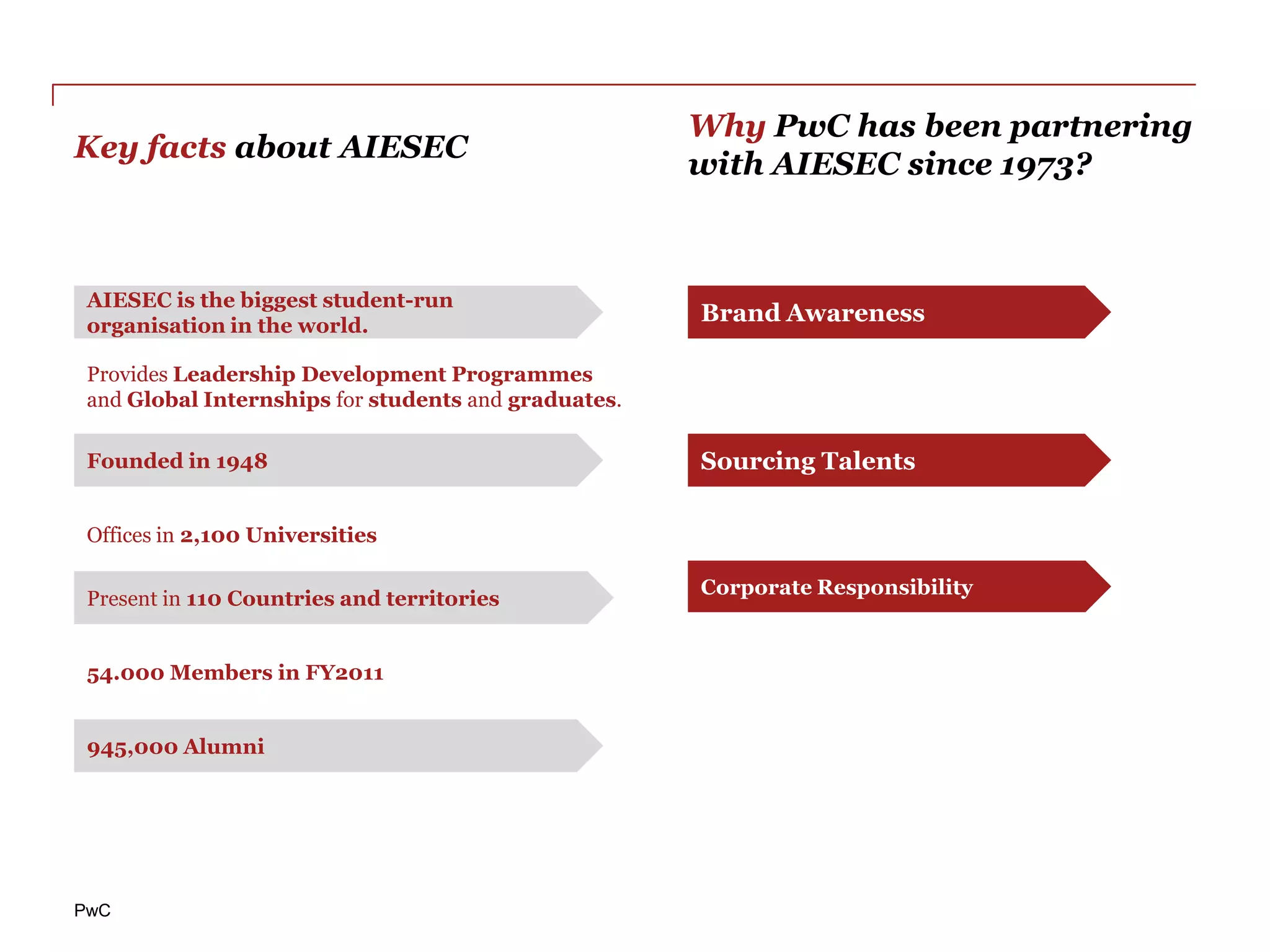 Why PwC has been partnering
Key facts about AIESEC
                                                      with AIESEC since 1973?



 AIESEC is the biggest student-run
 organisation in the world.
                                                      Brand Awareness

 Provides Leadership Development Programmes
 and Global Internships for students and graduates.

 Founded in 1948                                      Sourcing Talents

 Offices in 2,100 Universities

                                                      Corporate Responsibility
 Present in 110 Countries and territories


 54.000 Members in FY2011


 945,000 Alumni




PwC
 