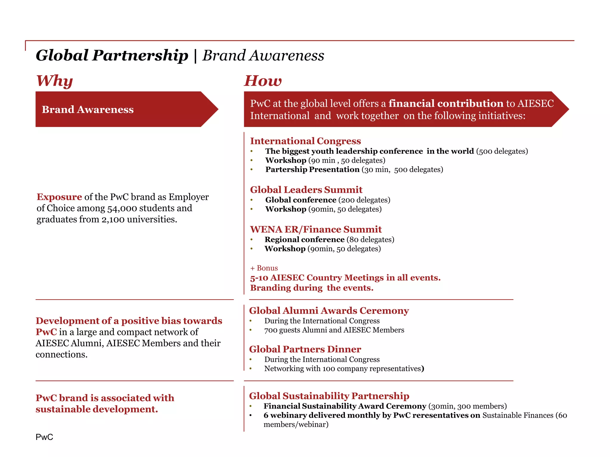 Global Partnership | Brand Awareness
Why                                       How
                                          PwC at the global level offers a financial contribution to AIESEC
 Brand Awareness
                                          International and work together on the following initiatives:

                                          International Congress
                                          •   The biggest youth leadership conference in the world (500 delegates)
                                          •   Workshop (90 min , 50 delegates)
                                          •   Partership Presentation (30 min, 500 delegates)

                                          Global Leaders Summit
Exposure of the PwC brand as Employer     •   Global conference (200 delegates)
of Choice among 54,000 students and       •   Workshop (90min, 50 delegates)
graduates from 2,100 universities.
                                          WENA ER/Finance Summit
                                          •   Regional conference (80 delegates)
                                          •   Workshop (90min, 50 delegates)

                                          + Bonus
                                          5-10 AIESEC Country Meetings in all events.
                                          Branding during the events.

                                          Global Alumni Awards Ceremony
Development of a positive bias towards    •   During the International Congress
PwC in a large and compact network of     •   700 guests Alumni and AIESEC Members
AIESEC Alumni, AIESEC Members and their
                                          Global Partners Dinner
connections.                              •   During the International Congress
                                          •   Networking with 100 company representatives)


PwC brand is associated with              Global Sustainability Partnership
sustainable development.                  •   Financial Sustainability Award Ceremony (30min, 300 members)
                                          •   6 webinary delivered monthly by PwC reresentatives on Sustainable Finances (60
                                              members/webinar)
PwC
 