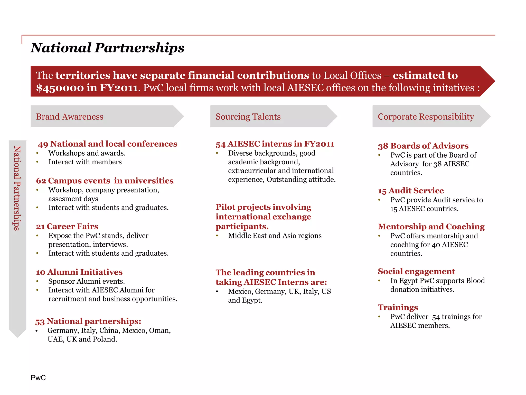 National Partnerships

                         The territories have separate financial contributions to Local Offices – estimated to
                         $450000 in FY2011. PwC local firms work with local AIESEC offices on the following initatives :

                         Brand Awareness                                Sourcing Talents                        Corporate Responsibility


                         49 National and local conferences              54 AIESEC interns in FY2011             38 Boards of Advisors
National Partnerships




                         •    Workshops and awards.                     •   Diverse backgrounds, good           •   PwC is part of the Board of
                         •    Interact with members                         academic background,                    Advisory for 38 AIESEC
                                                                            extracurricular and international       countries.
                         62 Campus events in universities                   experience, Outstanding attitude.
                         •    Workshop, company presentation,                                                   15 Audit Service
                              assesment days                                                                    •   PwC provide Audit service to
                         •    Interact with students and graduates.     Pilot projects involving                    15 AIESEC countries.
                                                                        international exchange
                         21 Career Fairs                                participants.                           Mentorship and Coaching
                         •    Expose the PwC stands, deliver            •   Middle East and Asia regions        •   PwC offers mentorship and
                              presentation, interviews.                                                             coaching for 40 AIESEC
                         •    Interact with students and graduates.                                                 countries.

                         10 Alumni Initiatives                          The leading countries in                Social engagement
                         •    Sponsor Alumni events.                    taking AIESEC Interns are:              •   In Egypt PwC supports Blood
                         •    Interact with AIESEC Alumni for           •   Mexico, Germany, UK, Italy, US          donation initiatives.
                              recruitment and business opportunities.       and Egypt.
                                                                                                                Trainings
                                                                                                                •   PwC deliver 54 trainings for
                        53 National partnerships:                                                                   AIESEC members.
                        •     Germany, Italy, China, Mexico, Oman,
                              UAE, UK and Poland.




                        PwC
 