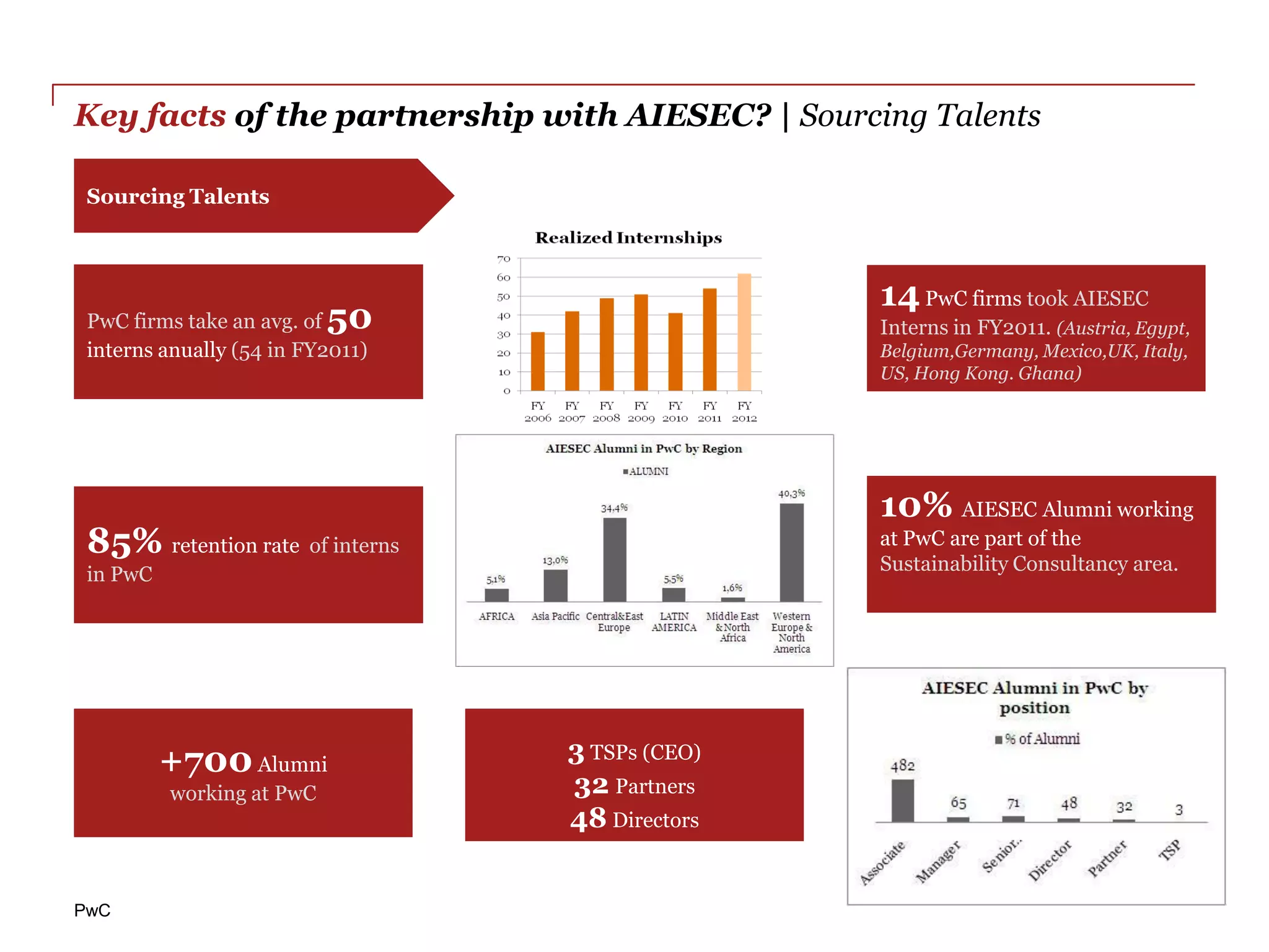 Key facts of the partnership with AIESEC? | Sourcing Talents

 Sourcing Talents



                                                  14 PwC firms took AIESEC
 PwC firms take an avg. of 50                     Interns in FY2011. (Austria, Egypt,
 interns anually (54 in FY2011)                   Belgium,Germany, Mexico,UK, Italy,
                                                  US, Hong Kong. Ghana)




                                                  10% AIESEC Alumni working
 85% retention rate of interns                    at PwC are part of the
                                                  Sustainability Consultancy area.
 in PwC




          +700 Alumni             3 TSPs (CEO)
          working at PwC          32 Partners
                                  48 Directors


PwC
 