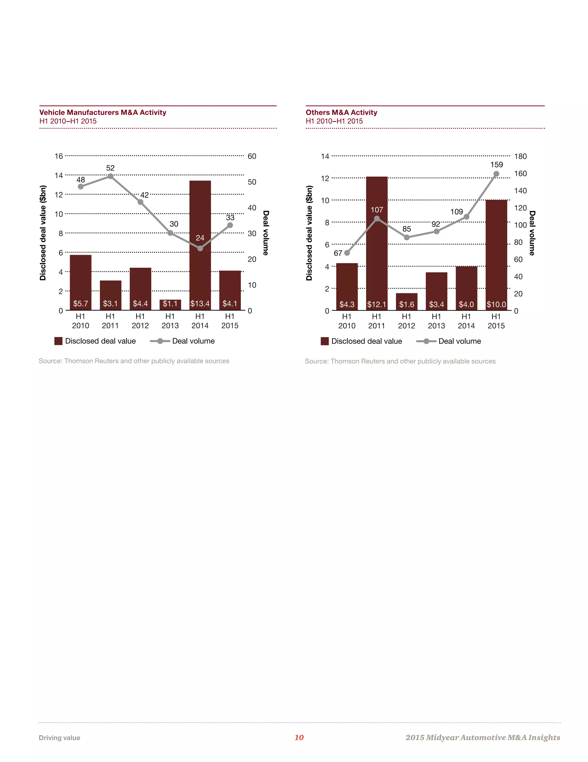 Driving value	 10	 2015 Midyear Automotive MA Insights
Vehicle Manufacturers MA Activity
H1 2010–H1 2015
Others MA Activity
H1 2010–H1 2015
Source: Thomson Reuters and other publicly available sources Source: Thomson Reuters and other publicly available sources
Disclosed deal value
Discloseddealvalue($bn)
Dealvolume
Deal volume
Source: Thomson Reuters and other publicly available sources.
0
2
4
6
8
10
12
14
16
30
33
42
0
10
20
30
40
50
60
H1
2015
H1
2014
H1
2013
H1
2012
H1
2011
H1
2010
48
52
$5.7 $3.1 $4.4 $1.1 $13.4 $4.1
24
Disclosed deal value
Discloseddealvalue($bn)
Dealvolume
Deal volume
Source: Thomson Reuters and other publicly available sources.
0
2
4
6
8
10
12
14
159
85
0
20
40
60
80
100
120
140
160
180
H1
2015
H1
2014
H1
2013
H1
2012
H1
2011
H1
2010
67
107
$4.3 $12.1 $1.6 $3.4 $4.0 $10.0
109
92
 