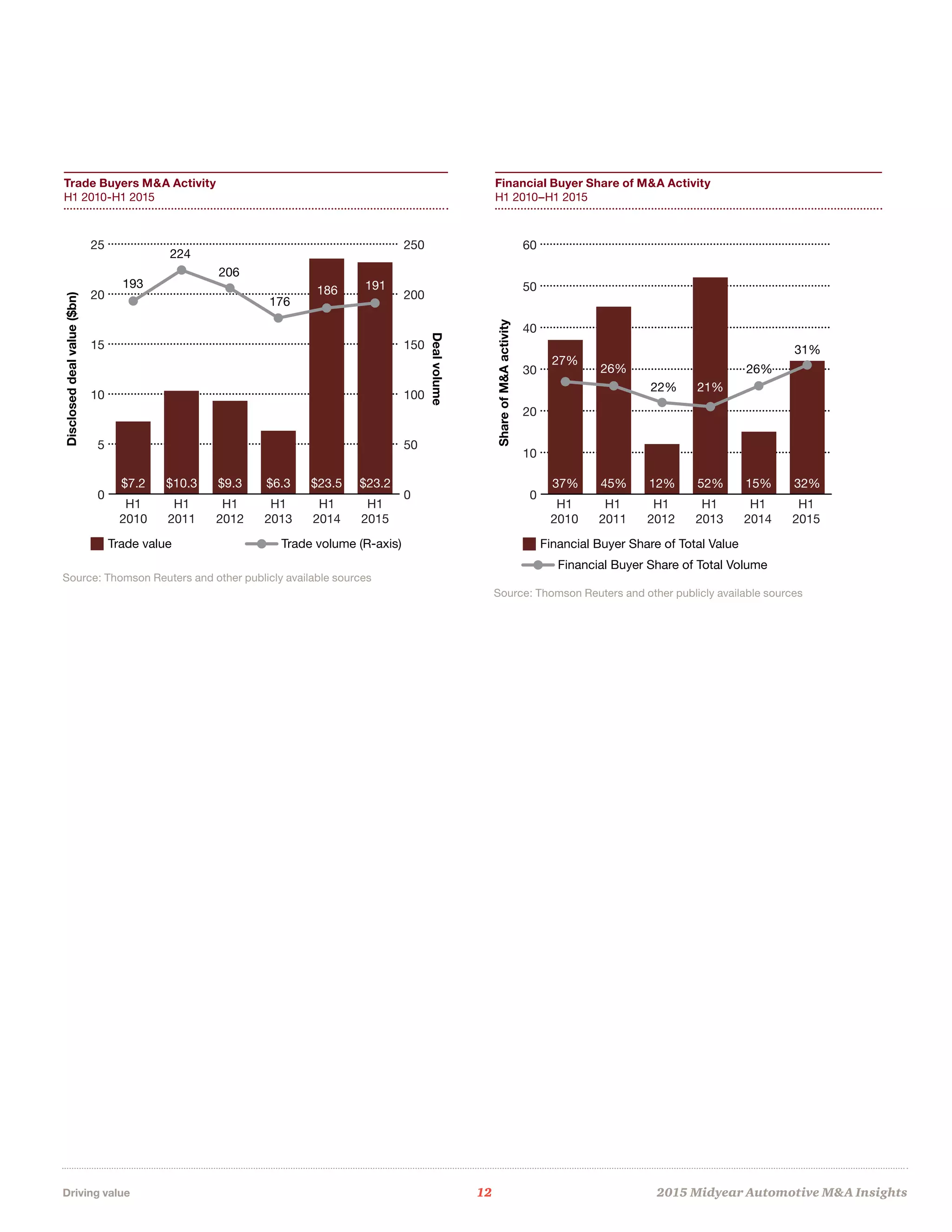 Driving value	 12	 2015 Midyear Automotive MA Insights
Trade Buyers MA Activity
H1 2010-H1 2015
Financial Buyer Share of MA Activity
H1 2010–H1 2015
Source: Thomson Reuters and other publicly available sources
Source: Thomson Reuters and other publicly available sources
Trade value
Discloseddealvalue($bn)
Dealvolume
Trade volume (R-axis)
Source: Thomson Reuters and other publicly available sources.
0
5
10
15
20
25
H1
2015
H1
2014
H1
2013
H1
2012
H1
2011
H1
2010
176
206
0
50
100
150
200
250
193
224
$7.2 $10.3 $9.3 $6.3 $23.5 $23.2
186 191
Financial Buyer Share of Total Value
ShareofMAactivity
Source: Thomson Reuters and other publicly available sources.
Financial Buyer Share of Total Volume
0
10
20
30
40
50
60
H1
2015
H1
2014
H1
2013
H1
2012
H1
2011
H1
2010
21%22%
27%
26%
37% 45% 12% 52% 15% 32%
31%
26%
 