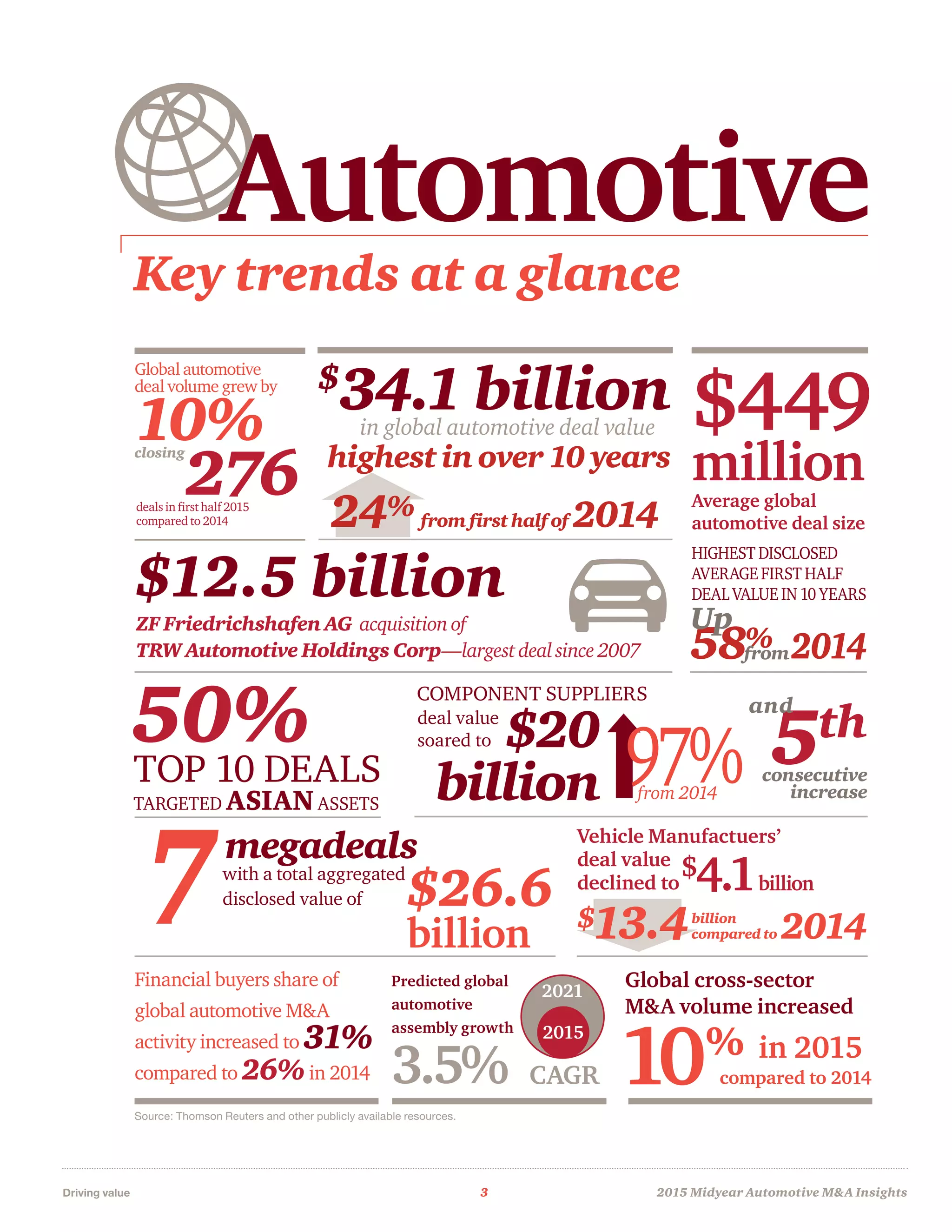 Driving value	 3	 2015 Midyear Automotive MA Insights
Global automotive
deal volume grew by
10%closing
276
$
34.1 billionin global automotive deal value
Key trends at a glance
Automotive
$449
millionhighest in over 10 years
Predicted global
automotive
assembly growth 2015
2021
3.5% CAGR
Vehicle Manufactuers’
deal value
declined to
billion
$4.1billion
$26.6
$20
billion
megadeals
$12.5 billion
Financial buyers share of
global automotive MA
activity increased to 31%
compared to 26%in 2014
50%TOP 10 DEALS
TARGETED ASIAN ASSETS
COMPONENT SUPPLIERS
consecutive
increase
Global cross-sector
MA volume increased
7
Source: Thomson Reuters and other publicly available resources.
5th
ZF Friedrichshafen AG acquisition of
TRW Automotive Holdings Corp—largest deal since 2007
with a total aggregated
disclosed value of
deals in first half 2015
compared to 2014 24% from first half of 2014
Average global
automotive deal size
HIGHEST DISCLOSED
AVERAGE FIRST HALF
DEAL VALUE IN 10 YEARS
58% 2014from
Up
10% in 2015
compared to 2014
deal value
soared to
97%
and
$13.4 2014
from 2014
billion
compared to
 