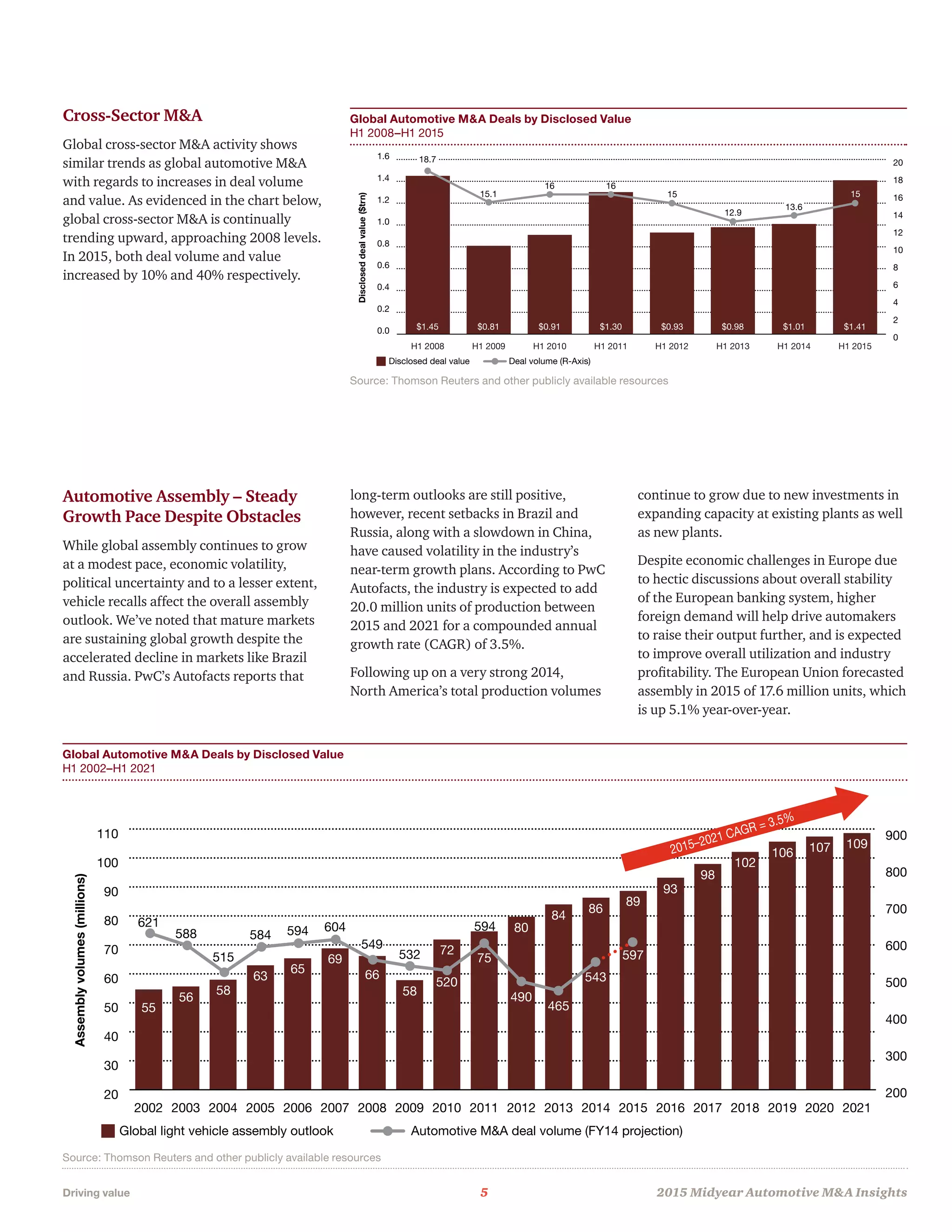 Driving value	 5	 2015 Midyear Automotive MA Insights
Cross-Sector MA
Global cross-sector MA activity shows
similar trends as global automotive MA
with regards to increases in deal volume
and value. As evidenced in the chart below,
global cross-sector MA is continually
trending upward, approaching 2008 levels.
In 2015, both deal volume and value
increased by 10% and 40% respectively.
0.0
0.2
0.4
0.6
0.8
1.0
1.2
1.4
1.6
H1 2015H1 2014H1 2013H1 2012H1 2011H1 2010H1 2009H1 2008
0
2
4
6
8
10
12
14
16
18
20
Disclosed deal value
Source: Thomson Reuters and other publicly available sources.
16
15
13.6
15
Deal volume (R-Axis)
Dealvolume(thousands)
$1.45 $0.81 $0.91 $1.30 $0.93 $0.98 $1.01 $1.41
12.9
16
15.1
18.7
Discloseddealvalue($trn)
Global Automotive MA Deals by Disclosed Value
H1 2008–H1 2015
Source: Thomson Reuters and other publicly available resources
Global light vehicle assembly outlook
Assemblyvolumes(millions)
Dealvolume
Automotive MA deal volume (FY14 projection)
Source: PwC Autofacts 2014 Q3 Data Release, Thomson Reuters and other publicly available sources, PwC Analysis
20
30
40
50
60
70
80
90
100
110
20212020201920182017201620152014201320122011201020092008200720062005200420032002
55
56
58
63
65 66
69
58
72
75
80
84
86
89
93
98
102
106 107 109
621
588
515
584 594 604
520
594
490
465
543
597
200
300
400
500
600
700
800
900
549
532
2015–2021 CAGR = 3.5%
Global Automotive MA Deals by Disclosed Value
H1 2002–H1 2021
Source: Thomson Reuters and other publicly available resources
Automotive Assembly – Steady
Growth Pace Despite Obstacles
While global assembly continues to grow
at a modest pace, economic volatility,
political uncertainty and to a lesser extent,
vehicle recalls affect the overall assembly
outlook. We’ve noted that mature markets
are sustaining global growth despite the
accelerated decline in markets like Brazil
and Russia. PwC’s Autofacts reports that
long-term outlooks are still positive,
however, recent setbacks in Brazil and
Russia, along with a slowdown in China,
have caused volatility in the industry’s
near-term growth plans. According to PwC
Autofacts, the industry is expected to add
20.0 million units of production between
2015 and 2021 for a compounded annual
growth rate (CAGR) of 3.5%.
Following up on a very strong 2014,
North America’s total production volumes
continue to grow due to new investments in
expanding capacity at existing plants as well
as new plants.
Despite economic challenges in Europe due
to hectic discussions about overall stability
of the European banking system, higher
foreign demand will help drive automakers
to raise their output further, and is expected
to improve overall utilization and industry
profitability. The European Union forecasted
assembly in 2015 of 17.6 million units, which
is up 5.1% year-over-year.
 