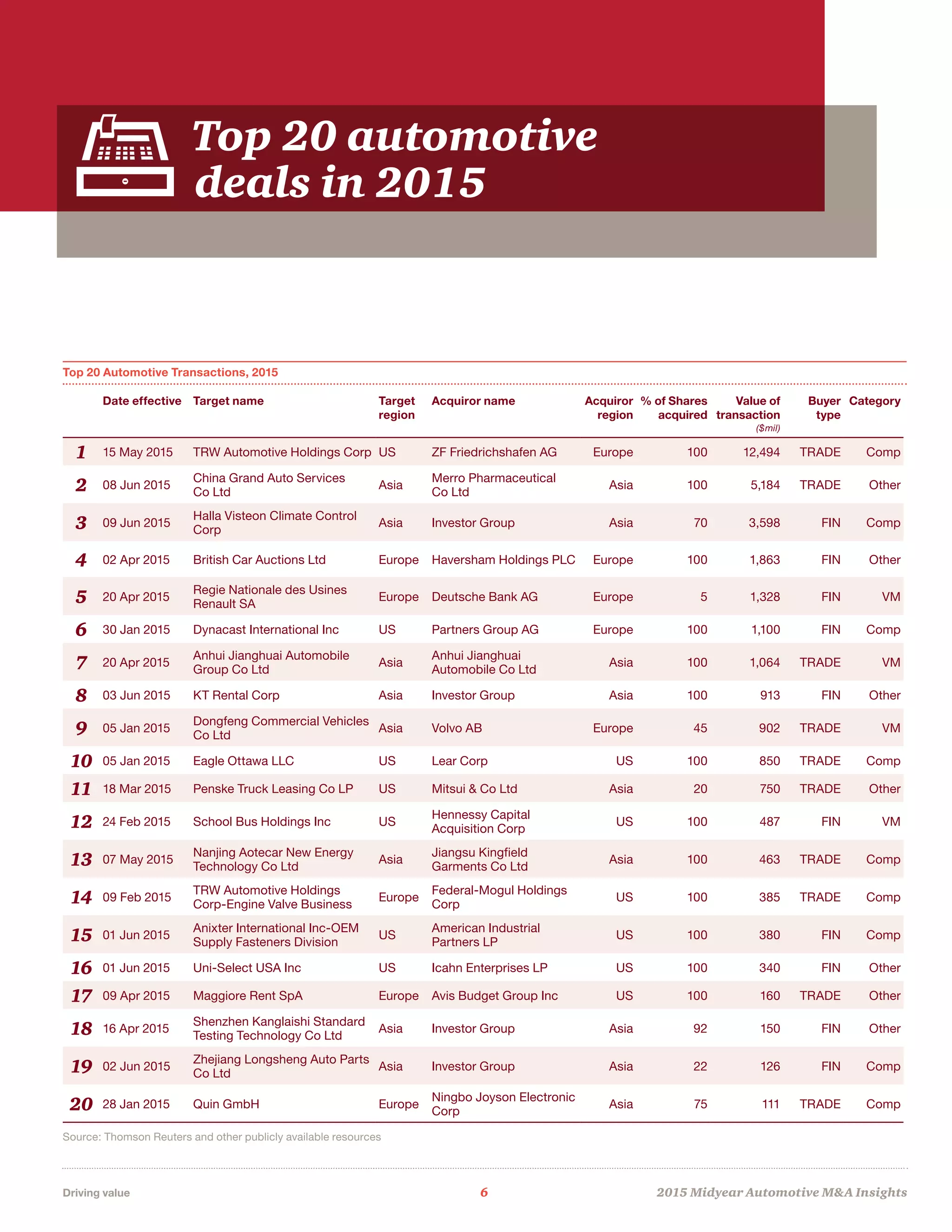 Driving value	 6	 2015 Midyear Automotive MA Insights
Top 20 automotive
deals in 2015
Top 20 Automotive Transactions, 2015	
Date effective Target name Target
region
Acquiror name Acquiror
region
% of Shares
acquired
Value of
transaction
($mil)
Buyer
type
Category
1 15 May 2015 TRW Automotive Holdings Corp US ZF Friedrichshafen AG Europe 100 12,494 TRADE Comp
2 08 Jun 2015
China Grand Auto Services
Co Ltd
Asia
Merro Pharmaceutical
Co Ltd
Asia 100 5,184 TRADE Other
3 09 Jun 2015
Halla Visteon Climate Control
Corp
Asia Investor Group Asia 70 3,598 FIN Comp
4 02 Apr 2015 British Car Auctions Ltd Europe Haversham Holdings PLC Europe 100 1,863 FIN Other
5 20 Apr 2015
Regie Nationale des Usines
Renault SA
Europe Deutsche Bank AG Europe 5 1,328 FIN VM
6 30 Jan 2015 Dynacast International Inc US Partners Group AG Europe 100 1,100 FIN Comp
7 20 Apr 2015
Anhui Jianghuai Automobile
Group Co Ltd
Asia
Anhui Jianghuai
Automobile Co Ltd
Asia 100 1,064 TRADE VM
8 03 Jun 2015 KT Rental Corp Asia Investor Group Asia 100 913 FIN Other
9 05 Jan 2015
Dongfeng Commercial Vehicles
Co Ltd
Asia Volvo AB Europe 45 902 TRADE VM
10 05 Jan 2015 Eagle Ottawa LLC US Lear Corp US 100 850 TRADE Comp
11 18 Mar 2015 Penske Truck Leasing Co LP US Mitsui  Co Ltd Asia 20 750 TRADE Other
12 24 Feb 2015 School Bus Holdings Inc US
Hennessy Capital
Acquisition Corp
US 100 487 FIN VM
13 07 May 2015
Nanjing Aotecar New Energy
Technology Co Ltd
Asia
Jiangsu Kingfield
Garments Co Ltd
Asia 100 463 TRADE Comp
14 09 Feb 2015
TRW Automotive Holdings
Corp-Engine Valve Business
Europe
Federal-Mogul Holdings
Corp
US 100 385 TRADE Comp
15 01 Jun 2015
Anixter International Inc-OEM
Supply Fasteners Division
US
American Industrial
Partners LP
US 100 380 FIN Comp
16 01 Jun 2015 Uni-Select USA Inc US Icahn Enterprises LP US 100 340 FIN Other
17 09 Apr 2015 Maggiore Rent SpA Europe Avis Budget Group Inc US 100 160 TRADE Other
18 16 Apr 2015
Shenzhen Kanglaishi Standard
Testing Technology Co Ltd
Asia Investor Group Asia 92 150 FIN Other
19 02 Jun 2015
Zhejiang Longsheng Auto Parts
Co Ltd
Asia Investor Group Asia 22 126 FIN Comp
20 28 Jan 2015 Quin GmbH Europe
Ningbo Joyson Electronic
Corp
Asia 75 111 TRADE Comp
Source: Thomson Reuters and other publicly available resources
 