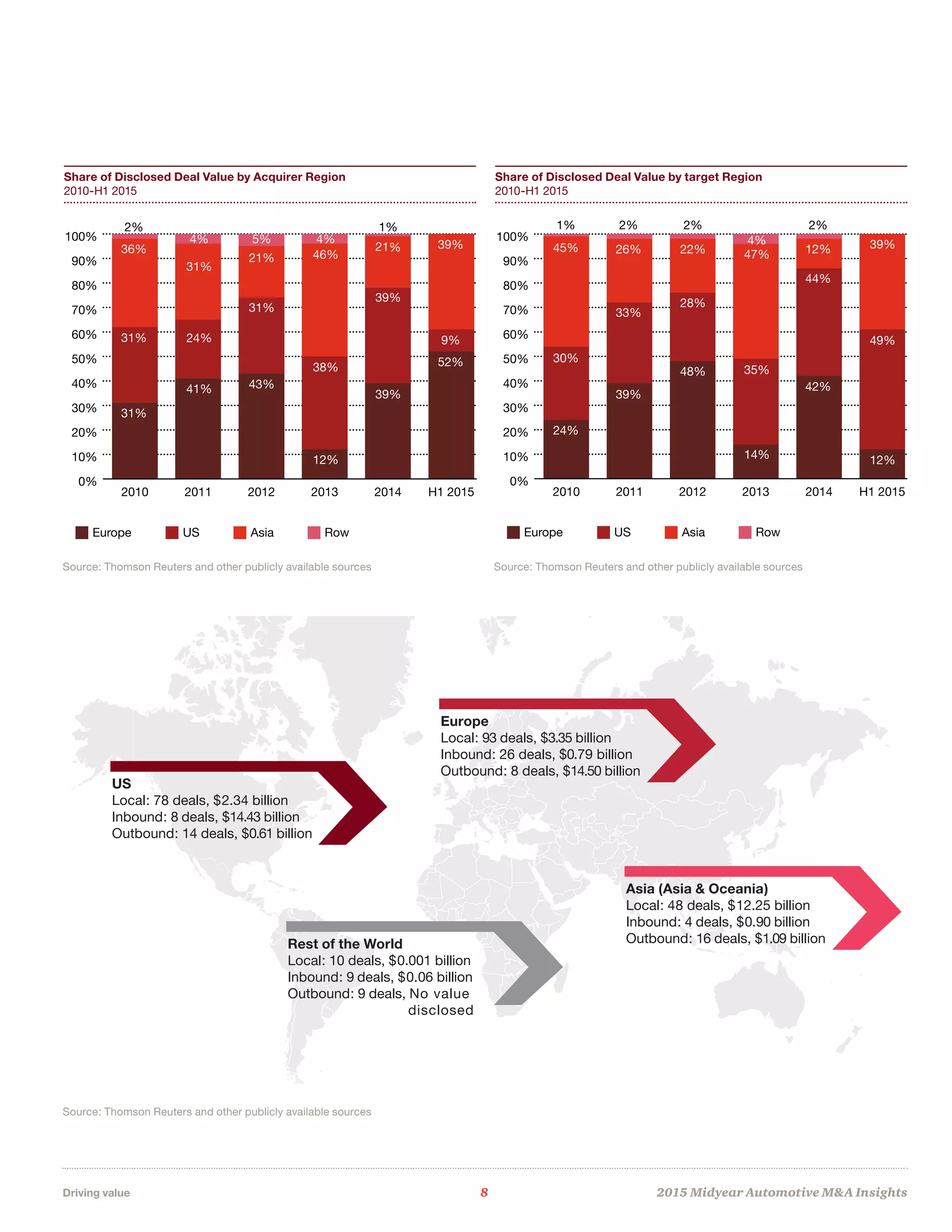 Driving value	 8	 2015 Midyear Automotive MA Insights
Share of Disclosed Deal Value by Acquirer Region
2010-H1 2015
Share of Disclosed Deal Value by target Region
2010-H1 2015
Source: Thomson Reuters and other publicly available sources
Source: Thomson Reuters and other publicly available sources
Source: Thomson Reuters and other publicly available sources
0%
10%
20%
30%
40%
50%
60%
70%
80%
90%
100%
H1 201520142013201220112010
36%
2%
31%
31%
31%
24%
41%
4%
21%
31%
43%
5%
46%
38%
12%
4%
21%
39%
39%
1%
39%
9%
52%
Europe US Asia Row
Source: Thomson Reuters and other publicly available sources.
0%
10%
20%
30%
40%
50%
60%
70%
80%
90%
100%
H1 201520142013201220112010
30%
45%
24%
2%
33%
26%
39%
2%
28%
22%
48%
2%
44%
12%
42%
49%
39%
12%
47%
4%
35%
14%
1%
Europe US Asia Row
Source: Thomson Reuters and other publicly available sources.
US
Local: 78 deals, $2.34 billion
Inbound: 8 deals, $14.43 billion
Outbound: 14 deals, $0.61 billion
Asia (Asia  Oceania)
Local: 48 deals, $12.25 billion
Inbound: 4 deals, $0.90 billion
Outbound: 16 deals, $1.09 billionRest of the World
Local: 10 deals, $0.001 billion
Inbound: 9 deals, $0.06 billion
Outbound: 9 deals, No value
disclosed
Europe
Local: 93 deals, $3.35 billion
Inbound: 26 deals, $0.79 billion
Outbound: 8 deals, $14.50 billion
Source: Thomson Reuters and other publicly available sources.
 