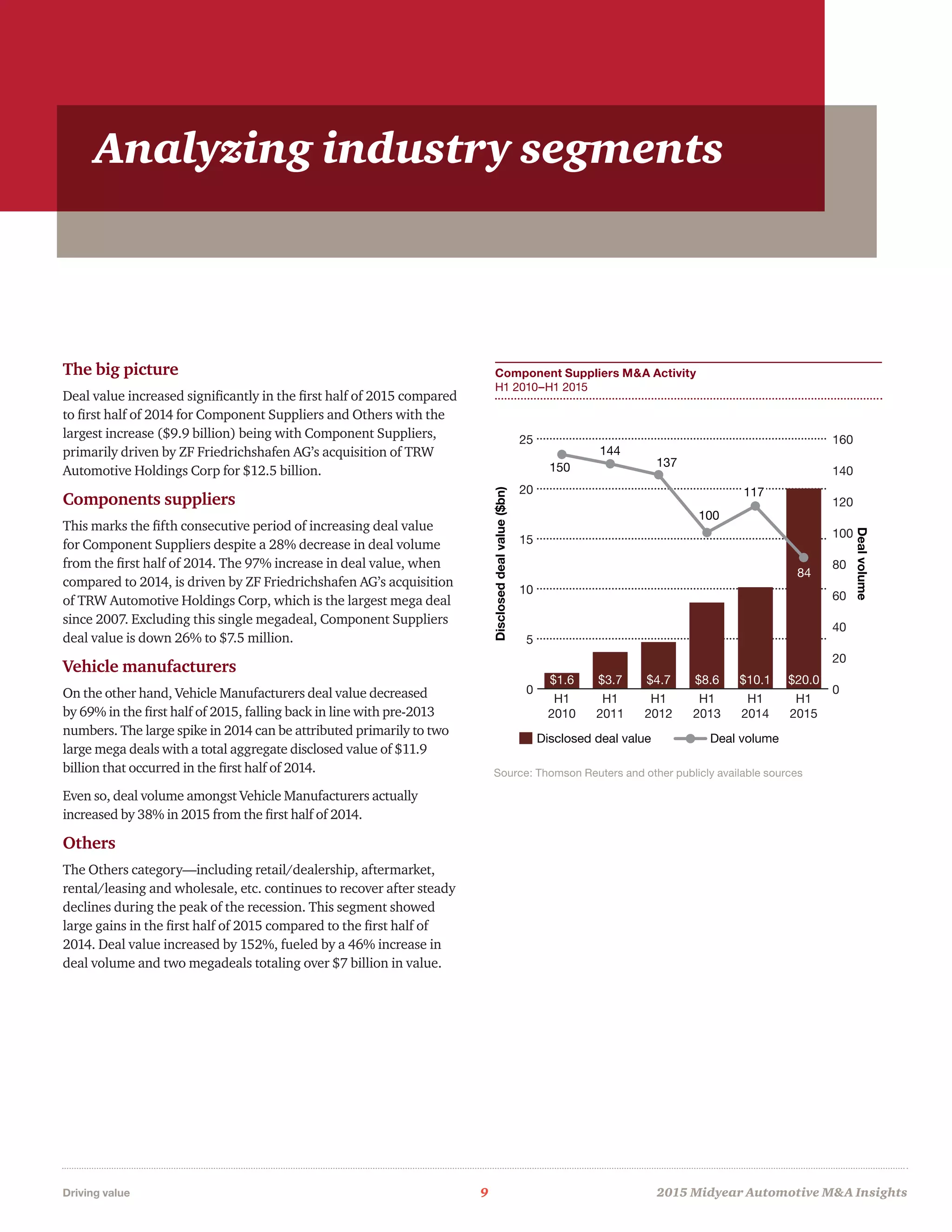 Driving value	 9	 2015 Midyear Automotive MA Insights
The big picture
Deal value increased significantly in the first half of 2015 compared
to first half of 2014 for Component Suppliers and Others with the
largest increase ($9.9 billion) being with Component Suppliers,
primarily driven by ZF Friedrichshafen AG’s acquisition of TRW
Automotive Holdings Corp for $12.5 billion.
Components suppliers
This marks the fifth consecutive period of increasing deal value
for Component Suppliers despite a 28% decrease in deal volume
from the first half of 2014. The 97% increase in deal value, when
compared to 2014, is driven by ZF Friedrichshafen AG’s acquisition
of TRW Automotive Holdings Corp, which is the largest mega deal
since 2007. Excluding this single megadeal, Component Suppliers
deal value is down 26% to $7.5 million.
Vehicle manufacturers
On the other hand, Vehicle Manufacturers deal value decreased
by 69% in the first half of 2015, falling back in line with pre-2013
numbers. The large spike in 2014 can be attributed primarily to two
large mega deals with a total aggregate disclosed value of $11.9
billion that occurred in the first half of 2014.
Even so, deal volume amongst Vehicle Manufacturers actually
increased by 38% in 2015 from the first half of 2014.
Others
The Others category—including retail/dealership, aftermarket,
rental/leasing and wholesale, etc. continues to recover after steady
declines during the peak of the recession. This segment showed
large gains in the first half of 2015 compared to the first half of
2014. Deal value increased by 152%, fueled by a 46% increase in
deal volume and two megadeals totaling over $7 billion in value.
Component Suppliers MA Activity
H1 2010–H1 2015
Source: Thomson Reuters and other publicly available sources
Disclosed deal value
Discloseddealvalue($bn)
Dealvolume
Deal volume
Source: Thomson Reuters and other publicly available sources.
0
5
10
15
20
25
100
84
137
0
20
40
60
80
100
120
140
160
H1
2015
H1
2014
H1
2013
H1
2012
H1
2011
H1
2010
150
144
$1.6 $3.7 $4.7 $8.6 $10.1 $20.0
117
Analyzing industry segments
 