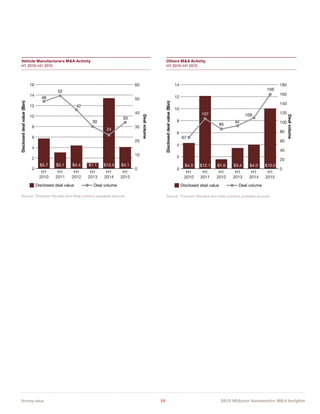 Driving value	 10	 2015 Midyear Automotive MA Insights
Vehicle Manufacturers MA Activity
H1 2010–H1 2015
Others MA Activity
H1 2010–H1 2015
Source: Thomson Reuters and other publicly available sources Source: Thomson Reuters and other publicly available sources
Disclosed deal value
Discloseddealvalue($bn)
Dealvolume
Deal volume
Source: Thomson Reuters and other publicly available sources.
0
2
4
6
8
10
12
14
16
30
33
42
0
10
20
30
40
50
60
H1
2015
H1
2014
H1
2013
H1
2012
H1
2011
H1
2010
48
52
$5.7 $3.1 $4.4 $1.1 $13.4 $4.1
24
Disclosed deal value
Discloseddealvalue($bn)
Dealvolume
Deal volume
Source: Thomson Reuters and other publicly available sources.
0
2
4
6
8
10
12
14
159
85
0
20
40
60
80
100
120
140
160
180
H1
2015
H1
2014
H1
2013
H1
2012
H1
2011
H1
2010
67
107
$4.3 $12.1 $1.6 $3.4 $4.0 $10.0
109
92
 