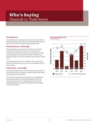 Driving value	 11	 2015 Midyear Automotive MA Insights
The big picture
Financial buyers saw increases in the volume and value of deals
initiated in the first half of 2015. Deal volume increased 33% and
deal value by 174% as compared to the first half of 2014.
Financial buyers—Green light
Financial buyers saw increases in both deal value and deal
volume in first half of 2015. The increase in deal value is
primarily driven by financial buyer’s representing three of the
top five acquisitions for the first half of 2015, with the most
significant being an acquisition of Halla Visteon Climate Control
Corp.
Overall, financial buyers’ share of MA activity increased for
the second consecutive year to 31%, this is the highest over the
review period.
Trade buyers—Green light
Deal value and deal volume remained steady for trade buyers for
the first half of 2015 as compared to the first half of 2014. Volume
increased 3% and value was flat.
The continued strong results by trade buyers’ was significantly
driven by mega deals, as the two largest deals for 2015 were
with trade buyers. The most significant mega deal being ZF
Friedrichshafen AG’s acquisition of TRW Automotive Holdings
Corp for $12.5 billion.
Financial Buyer MA Activity
H1 2010–H1 2015
Source: Thomson Reuters and other publicly available sources
Financial value
Discloseddealvalue($bn)
Dealvolume
Financial volume (R-axis)
Source: Thomson Reuters and other publicly available sources.
0
2
4
6
8
10
12
H1
2015
H1
2014
H1
2013
H1
2012
H1
2011
H1
2010
46
58
0
10
20
30
40
50
60
70
80
90
72
79
$4.3 $8.5 $1.3 $6.8 $4.0 $11.0
64
85
Who’s buying
Financial vs. Trade buyers
 