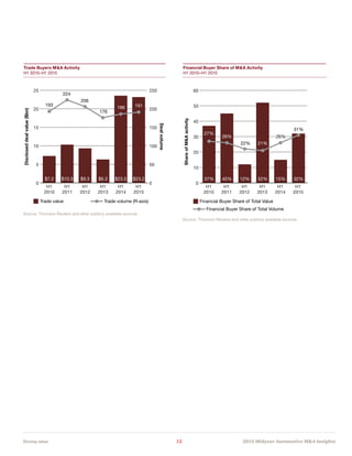 Driving value	 12	 2015 Midyear Automotive MA Insights
Trade Buyers MA Activity
H1 2010-H1 2015
Financial Buyer Share of MA Activity
H1 2010–H1 2015
Source: Thomson Reuters and other publicly available sources
Source: Thomson Reuters and other publicly available sources
Trade value
Discloseddealvalue($bn)
Dealvolume
Trade volume (R-axis)
Source: Thomson Reuters and other publicly available sources.
0
5
10
15
20
25
H1
2015
H1
2014
H1
2013
H1
2012
H1
2011
H1
2010
176
206
0
50
100
150
200
250
193
224
$7.2 $10.3 $9.3 $6.3 $23.5 $23.2
186 191
Financial Buyer Share of Total Value
ShareofMAactivity
Source: Thomson Reuters and other publicly available sources.
Financial Buyer Share of Total Volume
0
10
20
30
40
50
60
H1
2015
H1
2014
H1
2013
H1
2012
H1
2011
H1
2010
21%22%
27%
26%
37% 45% 12% 52% 15% 32%
31%
26%
 