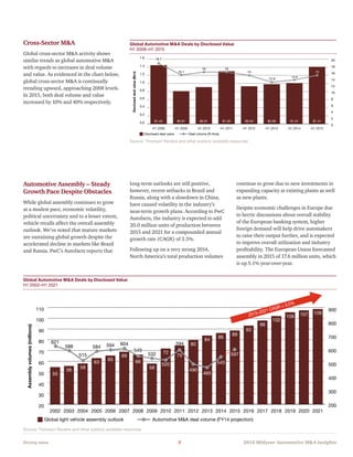 Driving value	 5	 2015 Midyear Automotive MA Insights
Cross-Sector MA
Global cross-sector MA activity shows
similar trends as global automotive MA
with regards to increases in deal volume
and value. As evidenced in the chart below,
global cross-sector MA is continually
trending upward, approaching 2008 levels.
In 2015, both deal volume and value
increased by 10% and 40% respectively.
0.0
0.2
0.4
0.6
0.8
1.0
1.2
1.4
1.6
H1 2015H1 2014H1 2013H1 2012H1 2011H1 2010H1 2009H1 2008
0
2
4
6
8
10
12
14
16
18
20
Disclosed deal value
Source: Thomson Reuters and other publicly available sources.
16
15
13.6
15
Deal volume (R-Axis)
Dealvolume(thousands)
$1.45 $0.81 $0.91 $1.30 $0.93 $0.98 $1.01 $1.41
12.9
16
15.1
18.7
Discloseddealvalue($trn)
Global Automotive MA Deals by Disclosed Value
H1 2008–H1 2015
Source: Thomson Reuters and other publicly available resources
Global light vehicle assembly outlook
Assemblyvolumes(millions)
Dealvolume
Automotive MA deal volume (FY14 projection)
Source: PwC Autofacts 2014 Q3 Data Release, Thomson Reuters and other publicly available sources, PwC Analysis
20
30
40
50
60
70
80
90
100
110
20212020201920182017201620152014201320122011201020092008200720062005200420032002
55
56
58
63
65 66
69
58
72
75
80
84
86
89
93
98
102
106 107 109
621
588
515
584 594 604
520
594
490
465
543
597
200
300
400
500
600
700
800
900
549
532
2015–2021 CAGR = 3.5%
Global Automotive MA Deals by Disclosed Value
H1 2002–H1 2021
Source: Thomson Reuters and other publicly available resources
Automotive Assembly – Steady
Growth Pace Despite Obstacles
While global assembly continues to grow
at a modest pace, economic volatility,
political uncertainty and to a lesser extent,
vehicle recalls affect the overall assembly
outlook. We’ve noted that mature markets
are sustaining global growth despite the
accelerated decline in markets like Brazil
and Russia. PwC’s Autofacts reports that
long-term outlooks are still positive,
however, recent setbacks in Brazil and
Russia, along with a slowdown in China,
have caused volatility in the industry’s
near-term growth plans. According to PwC
Autofacts, the industry is expected to add
20.0 million units of production between
2015 and 2021 for a compounded annual
growth rate (CAGR) of 3.5%.
Following up on a very strong 2014,
North America’s total production volumes
continue to grow due to new investments in
expanding capacity at existing plants as well
as new plants.
Despite economic challenges in Europe due
to hectic discussions about overall stability
of the European banking system, higher
foreign demand will help drive automakers
to raise their output further, and is expected
to improve overall utilization and industry
profitability. The European Union forecasted
assembly in 2015 of 17.6 million units, which
is up 5.1% year-over-year.
 