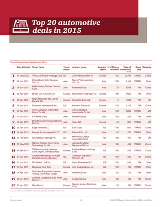 Driving value	 6	 2015 Midyear Automotive MA Insights
Top 20 automotive
deals in 2015
Top 20 Automotive Transactions, 2015	
Date effective Target name Target
region
Acquiror name Acquiror
region
% of Shares
acquired
Value of
transaction
($mil)
Buyer
type
Category
1 15 May 2015 TRW Automotive Holdings Corp US ZF Friedrichshafen AG Europe 100 12,494 TRADE Comp
2 08 Jun 2015
China Grand Auto Services
Co Ltd
Asia
Merro Pharmaceutical
Co Ltd
Asia 100 5,184 TRADE Other
3 09 Jun 2015
Halla Visteon Climate Control
Corp
Asia Investor Group Asia 70 3,598 FIN Comp
4 02 Apr 2015 British Car Auctions Ltd Europe Haversham Holdings PLC Europe 100 1,863 FIN Other
5 20 Apr 2015
Regie Nationale des Usines
Renault SA
Europe Deutsche Bank AG Europe 5 1,328 FIN VM
6 30 Jan 2015 Dynacast International Inc US Partners Group AG Europe 100 1,100 FIN Comp
7 20 Apr 2015
Anhui Jianghuai Automobile
Group Co Ltd
Asia
Anhui Jianghuai
Automobile Co Ltd
Asia 100 1,064 TRADE VM
8 03 Jun 2015 KT Rental Corp Asia Investor Group Asia 100 913 FIN Other
9 05 Jan 2015
Dongfeng Commercial Vehicles
Co Ltd
Asia Volvo AB Europe 45 902 TRADE VM
10 05 Jan 2015 Eagle Ottawa LLC US Lear Corp US 100 850 TRADE Comp
11 18 Mar 2015 Penske Truck Leasing Co LP US Mitsui  Co Ltd Asia 20 750 TRADE Other
12 24 Feb 2015 School Bus Holdings Inc US
Hennessy Capital
Acquisition Corp
US 100 487 FIN VM
13 07 May 2015
Nanjing Aotecar New Energy
Technology Co Ltd
Asia
Jiangsu Kingfield
Garments Co Ltd
Asia 100 463 TRADE Comp
14 09 Feb 2015
TRW Automotive Holdings
Corp-Engine Valve Business
Europe
Federal-Mogul Holdings
Corp
US 100 385 TRADE Comp
15 01 Jun 2015
Anixter International Inc-OEM
Supply Fasteners Division
US
American Industrial
Partners LP
US 100 380 FIN Comp
16 01 Jun 2015 Uni-Select USA Inc US Icahn Enterprises LP US 100 340 FIN Other
17 09 Apr 2015 Maggiore Rent SpA Europe Avis Budget Group Inc US 100 160 TRADE Other
18 16 Apr 2015
Shenzhen Kanglaishi Standard
Testing Technology Co Ltd
Asia Investor Group Asia 92 150 FIN Other
19 02 Jun 2015
Zhejiang Longsheng Auto Parts
Co Ltd
Asia Investor Group Asia 22 126 FIN Comp
20 28 Jan 2015 Quin GmbH Europe
Ningbo Joyson Electronic
Corp
Asia 75 111 TRADE Comp
Source: Thomson Reuters and other publicly available resources
 