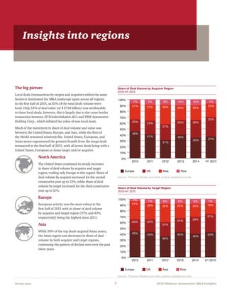 Driving value	 7	 2015 Midyear Automotive MA Insights
Insights into regions
The big picture
Local deals (transactions by targets and acquirers within the same
borders) dominated the MA landscape again across all regions
in the first half of 2015, as 83% of the total deals volume were
local. Only 53% of deal value (or $17.94 billion) was attributable
to these local deals; however, this is largely due to the cross-border
transaction between ZF Friedrichshafen AG’s and TRW Automotive
Holding Corp., which inflated the value of non-local deals.
Much of the movement in share of deal volume and value was
between the United States, Europe, and Asia, while the Rest of
the World remained relatively flat. United States, European, and
Asian assets experienced the greatest benefit from the mega deals
transacted in the first half of 2015, with all seven deals being with a
United States, European or Asian target and/or acquirer.
North America
The United States continued its steady increases
in share of deal volume by acquirer and target
region, trailing only Europe in this regard. Share of
deal volume by acquirer increased for the second
consecutive year up to 33%, while share of deal
volume by target increased for the third consecutive
year up to 31%.
Europe
European activity was the most robust in the
first half of 2015 with its share of deal volume
by acquirer and target region (37% and 43%,
respectively) being the highest since 2013.
Asia
While 50% of the top deals targeted Asian assets,
the Asian region saw decreases in share of deal
volume by both acquirer and target regions,
continuing the pattern of decline seen over the past
three years.
C Analysis
Source: PwC Analysis
Share of Deal Volume by Acquirer Region
2010-H1 2015
Share of Deal Volume by Target Region
2010-H1 2015
Source: Thomson Reuters and other publicly available sources
Source: Thomson Reuters and other publicly available sources
0%
10%
20%
30%
40%
50%
60%
70%
80%
90%
100%
H1 201520142013201220112010
27% 27% 33%
20% 23%
27%
46%
41%
31%
9% 9%
25%
25%
40%
10%
25%
30%
35%
10%
23%
33%
37%
7%7%
Europe US Asia Row
Source: Thomson Reuters and other publicly available sources.
0%
10%
20%
30%
40%
50%
60%
70%
80%
90%
100%
H1 201520142013201220112010
Europe US Asia Row
Source: Thomson Reuters and other publicly available sources.
4% 7% 8%
31%
28% 32%
20% 22%
24%
45% 43%
36%
8%
25%
24%
43%
8%
23%
29%
40%
7%
19%
31%
43%
 
