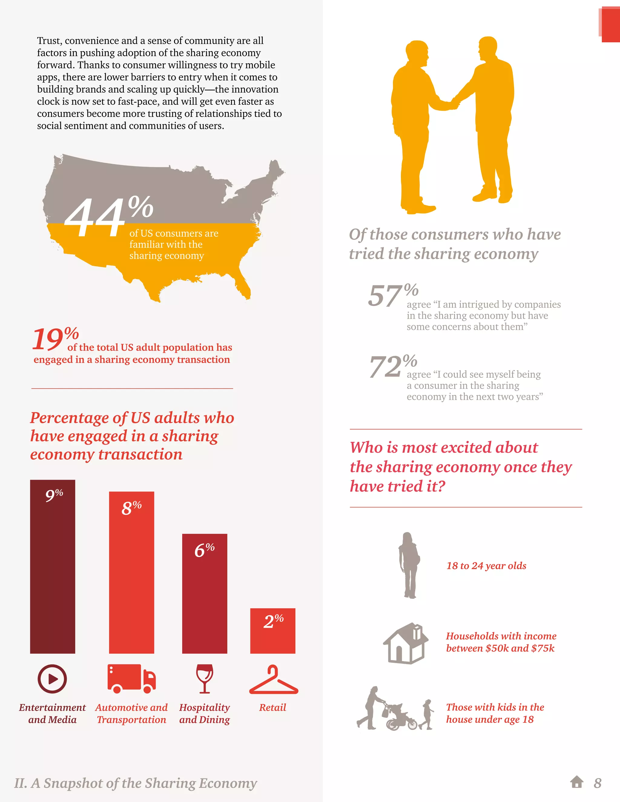 II. A Snapshot of the Sharing Economy 8
19%
of the total US adult population has
engaged in a sharing economy transaction
44%
of US consumers are
familiar with the
sharing economy
Of those consumers who have
tried the sharing economy
agree “I am intrigued by companies
in the sharing economy but have
some concerns about them”
agree “I could see myself being
a consumer in the sharing
economy in the next two years”
57%
72%
Who is most excited about
the sharing economy once they
have tried it?
18 to 24 year olds
Households with income
between $50k and $75k
Those with kids in the
house under age 18
Hospitality
and Dining
Retail
9%
8%
6%
2%
Entertainment
and Media
Automotive and
Transportation
Percentage of US adults who
have engaged in a sharing
economy transaction
Trust, convenience and a sense of community are all
factors in pushing adoption of the sharing economy
forward. Thanks to consumer willingness to try mobile
apps, there are lower barriers to entry when it comes to
building brands and scaling up quickly—the innovation
clock is now set to fast-pace, and will get even faster as
consumers become more trusting of relationships tied to
social sentiment and communities of users.
 