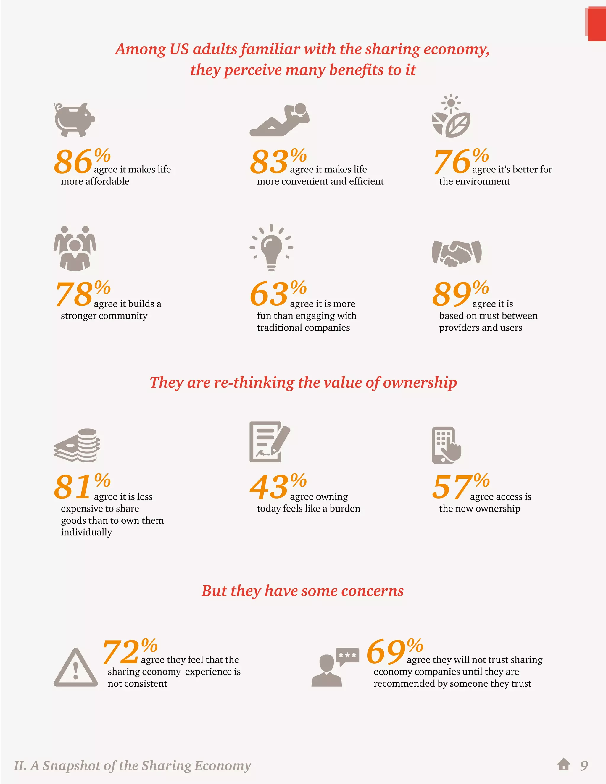 9
Among US adults familiar with the sharing economy,
they perceive many benefits to it
They are re-thinking the value of ownership
But they have some concerns
agree it makes life
more affordable
agree it builds a
stronger community
agree it is less
expensive to share
goods than to own them
individually
agree they feel that the
sharing economy experience is
not consistent
agree they will not trust sharing
economy companies until they are
recommended by someone they trust
agree it is more
fun than engaging with
traditional companies
agree owning
today feels like a burden
agree it is
based on trust between
providers and users
agree access is
the new ownership
agree it makes life
more convenient and efficient
agree it’s better for
the environment
86%
78%
81%
72%
69%
63%
43%
89%
57%
83%
76%
9II. A Snapshot of the Sharing Economy
 
