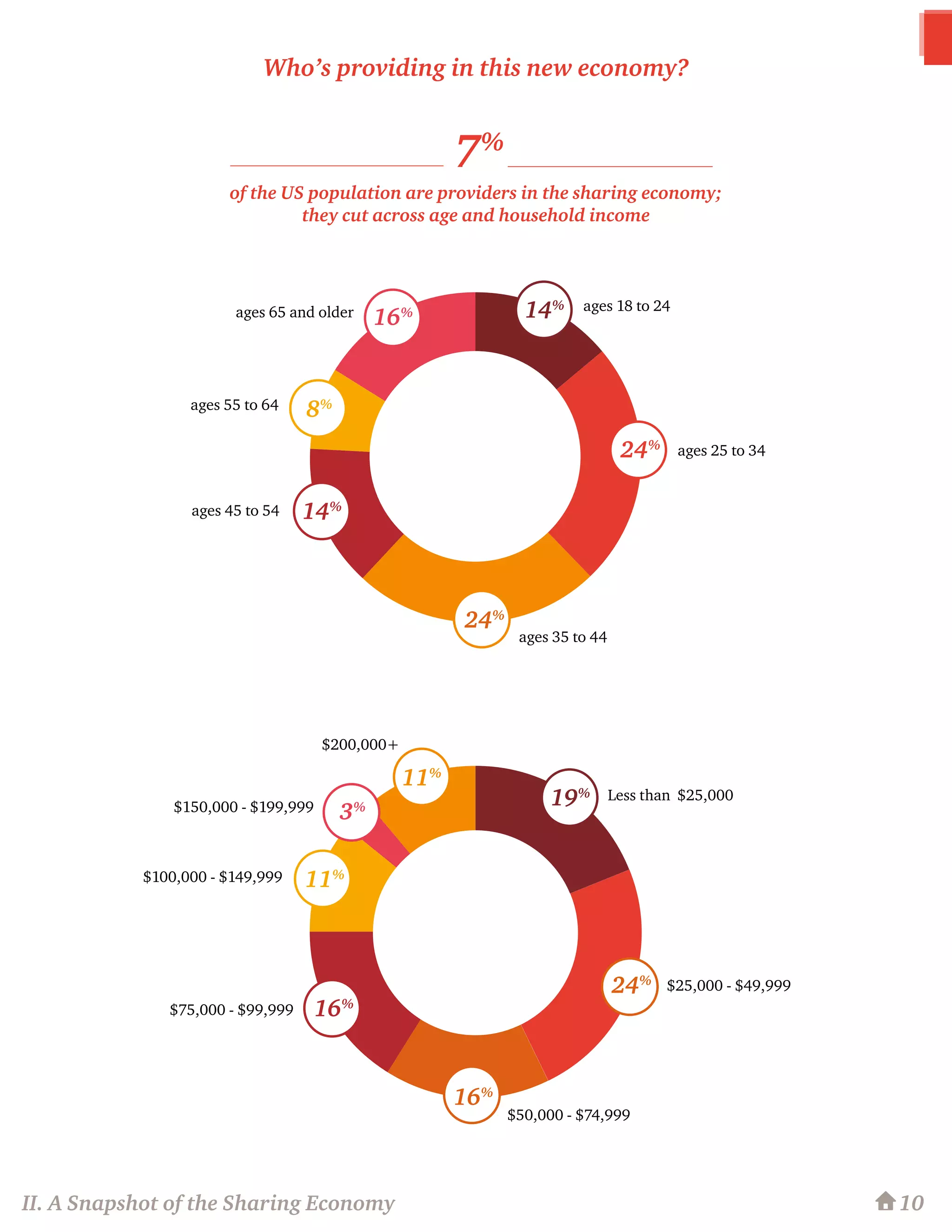 10
Who’s providing in this new economy?
10
7%
of the US population are providers in the sharing economy;
they cut across age and household income
ages 18 to 24
ages 25 to 34
ages 35 to 44
ages 45 to 54
ages 55 to 64
ages 65 and older 14%
24%
24%
14%
8%
16%
II. A Snapshot of the Sharing Economy
Less than $25,000
$25,000 - $49,999
$50,000 - $74,999
$75,000 - $99,999
$100,000 - $149,999
$150,000 - $199,999
$200,000+
19%
24%
16%
16%
11%
3%
11%
 