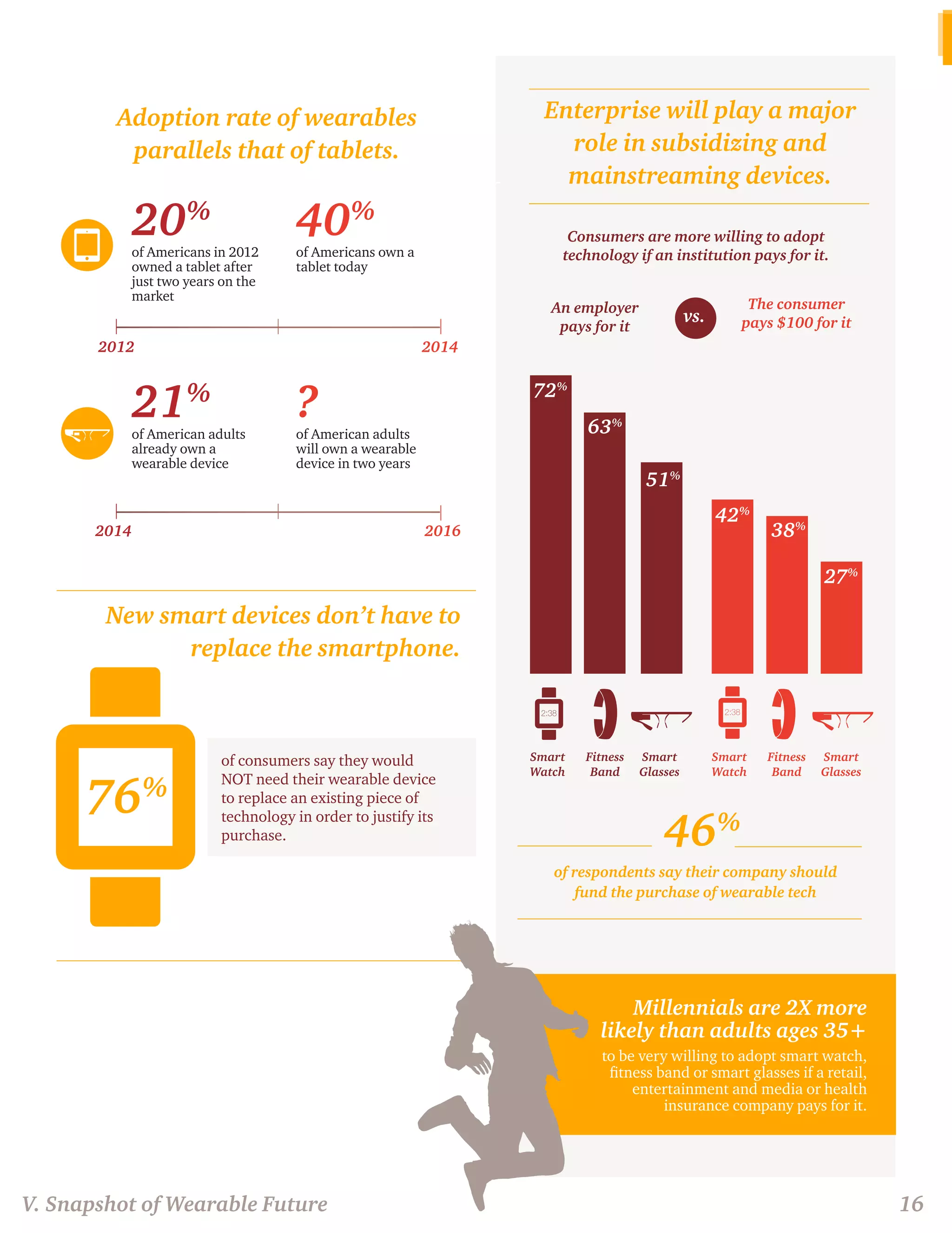 Adoption rate of wearables 
parallels that of tablets. 
New smart devices don’t have to 
replace the smartphone. 
Enterprise will play a major 
role in subsidizing and 
mainstreaming devices. 
20% 
of Americans in 2012 
owned a tablet after 
just two years on the 
market 
21% 
of American adults 
already own a 
wearable device 
40% 
of Americans own a 
tablet today 
? 
of American adults 
will own a wearable 
device in two years 
2014 
2012 2014 
2016 
76% 
of consumers say they would 
NOT need their wearable device 
to replace an existing piece of 
technology in order to justify its 
purchase. 
72% 
42% 
63% 
38% 
51% 
27% 
Smart 
Watch 
Smart 
Watch 
Fitness 
Band 
Fitness 
Band 
Smart 
Glasses 
Smart 
Glasses 
Consumers are more willing to adopt 
technology if an institution pays for it. 
An employer 
pays for it 
The consumer 
vs. pays $100 for it 
46% 
of respondents say their company should 
fund the purchase of wearable tech 
Millennials are 2X more 
likely than adults ages 35+ 
to be very willing to adopt smart watch, 
fitness band or smart glasses if a retail, 
entertainment and media or health 
insurance company pays for it. 
V. Snapshot of Wearable Future 16 
 