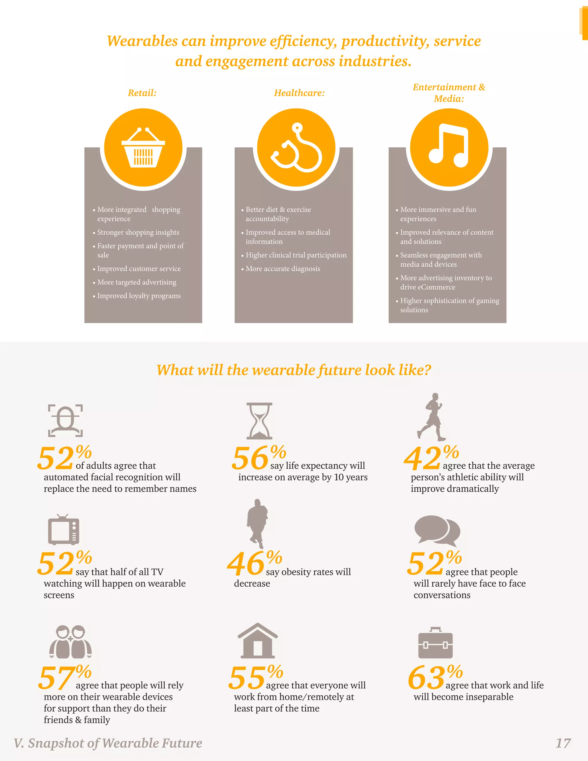 Wearables can improve efficiency, productivity, service 
and engagement across industries. 
• More integrated shopping 
experience 
• Stronger shopping insights 
• Faster payment and point of 
sale 
• Improved customer service 
• More targeted advertising 
• Improved loyalty programs 
• Better diet & exercise 
accountability 
• Improved access to medical 
information 
• Higher clinical trial participation 
• More accurate diagnosis 
• More immersive and fun 
experiences 
• Improved relevance of content 
and solutions 
• Seamless engagement with 
media and devices 
• More advertising inventory to 
drive eCommerce 
• Higher sophistication of gaming 
solutions 
What will the wearable future look like? 
of adults agree that 
automated facial recognition will 
replace the need to remember names 
say that half of all TV 
watching will happen on wearable 
screens 
agree that people will rely 
more on their wearable devices 
for support than they do their 
friends & family 
say obesity rates will 
decrease 
agree that everyone will 
work from home/remotely at 
least part of the time 
agree that people 
will rarely have face to face 
conversations 
agree that work and life 
will become inseparable 
say life expectancy will 
increase on average by 10 years 
agree that the average 
person’s athletic ability will 
improve dramatically 
52% 
52% 
57% 
46% 
55% 
52% 
63% 
56% 42% 
Entertainment & 
Media: 
Retail: Healthcare: 
V. Snapshot of Wearable Future 17 
 