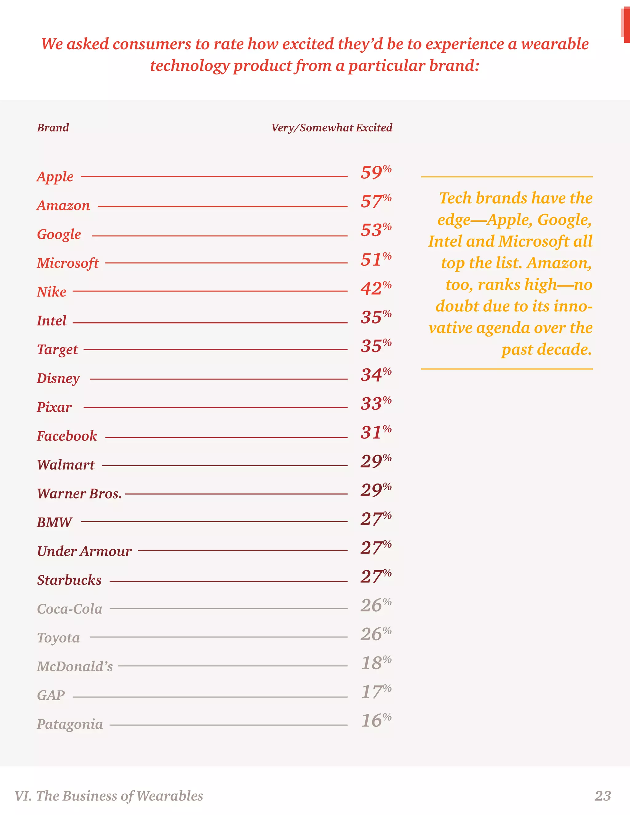 Apple 
Amazon 
Google 
Microsoft 
Nike 
Intel 
Target 
Disney 
Pixar 
Facebook 
Walmart 
Warner Bros. 
BMW 
Under Armour 
Starbucks 
Coca-Cola 
Toyota 
McDonald’s 
GAP 
Patagonia 
59% 
57% 
53% 
51% 
42% 
35% 
35% 
34% 
33% 
31% 
29% 
29% 
27% 
27% 
27% 
26% 
26% 
18% 
17% 
16% 
We asked consumers to rate how excited they’d be to experience a wearable 
technology product from a particular brand: 
Brand Very/Somewhat Excited 
VI. The Business of Wearables 23 
Tech brands have the 
edge—Apple, Google, 
Intel and Microsoft all 
top the list. Amazon, 
too, ranks high—no 
doubt due to its inno-vative 
agenda over the 
past decade. 
 
