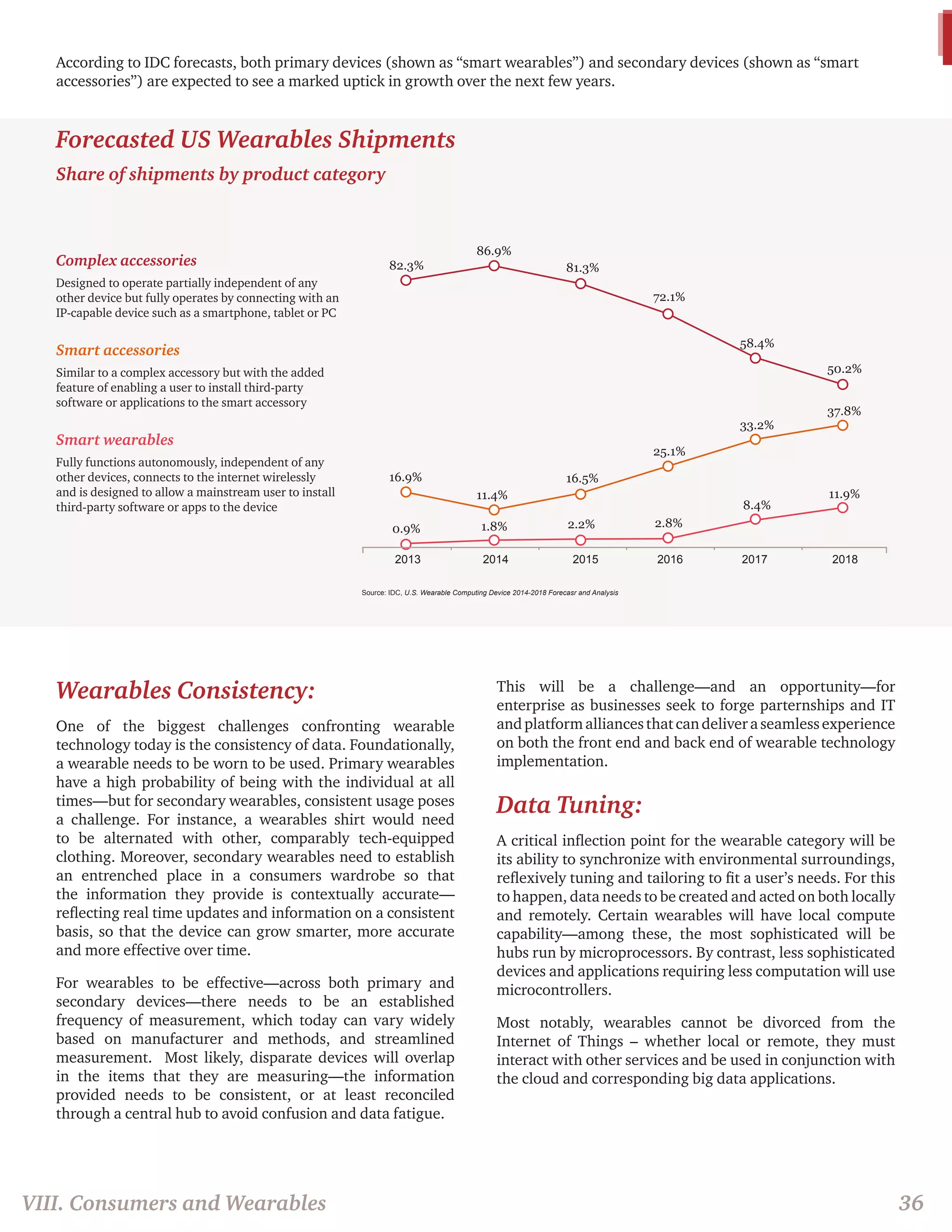 82.3% 
16.9% 
0.9% 
86.9% 
11.4% 
1.8% 
81.3% 
16.5% 
2.2% 
72.1% 
25.1% 
2.8% 
58.4% 
33.2% 
8.4% 
50.2% 
37.8% 
11.9% 
2013 2014 2015 2016 2017 2018 
Source: IDC, U.S. Wearable Computing Device 2014-2018 Forecasr and Analysis 
Forecasted US Wearables Shipments 
Share of shipments by product category 
Complex accessories 
Designed to operate partially independent of any 
other device but fully operates by connecting with an 
IP-capable device such as a smartphone, tablet or PC 
Smart accessories 
Similar to a complex accessory but with the added 
feature of enabling a user to install third-party 
software or applications to the smart accessory 
Smart wearables 
Fully functions autonomously, independent of any 
other devices, connects to the internet wirelessly 
and is designed to allow a mainstream user to install 
third-party software or apps to the device 
Wearables Consistency: 
One of the biggest challenges confronting wearable 
technology today is the consistency of data. Foundationally, 
a wearable needs to be worn to be used. Primary wearables 
have a high probability of being with the individual at all 
times—but for secondary wearables, consistent usage poses 
a challenge. For instance, a wearables shirt would need 
to be alternated with other, comparably tech-equipped 
clothing. Moreover, secondary wearables need to establish 
an entrenched place in a consumers wardrobe so that 
the information they provide is contextually accurate— 
reflecting real time updates and information on a consistent 
basis, so that the device can grow smarter, more accurate 
and more effective over time. 
For wearables to be effective—across both primary and 
secondary devices—there needs to be an established 
frequency of measurement, which today can vary widely 
based on manufacturer and methods, and streamlined 
measurement. Most likely, disparate devices will overlap 
in the items that they are measuring—the information 
provided needs to be consistent, or at least reconciled 
through a central hub to avoid confusion and data fatigue. 
This will be a challenge—and an opportunity—for 
enterprise as businesses seek to forge parternships and IT 
and platform alliances that can deliver a seamless experience 
on both the front end and back end of wearable technology 
implementation. 
Data Tuning: 
A critical inflection point for the wearable category will be 
its ability to synchronize with environmental surroundings, 
reflexively tuning and tailoring to fit a user’s needs. For this 
to happen, data needs to be created and acted on both locally 
and remotely. Certain wearables will have local compute 
capability—among these, the most sophisticated will be 
hubs run by microprocessors. By contrast, less sophisticated 
devices and applications requiring less computation will use 
microcontrollers. 
Most notably, wearables cannot be divorced from the 
Internet of Things – whether local or remote, they must 
interact with other services and be used in conjunction with 
the cloud and corresponding big data applications. 
According to IDC forecasts, both primary devices (shown as “smart wearables”) and secondary devices (shown as “smart 
accessories”) are expected to see a marked uptick in growth over the next few years. 
VIII. Consumers and Wearables 36 
 