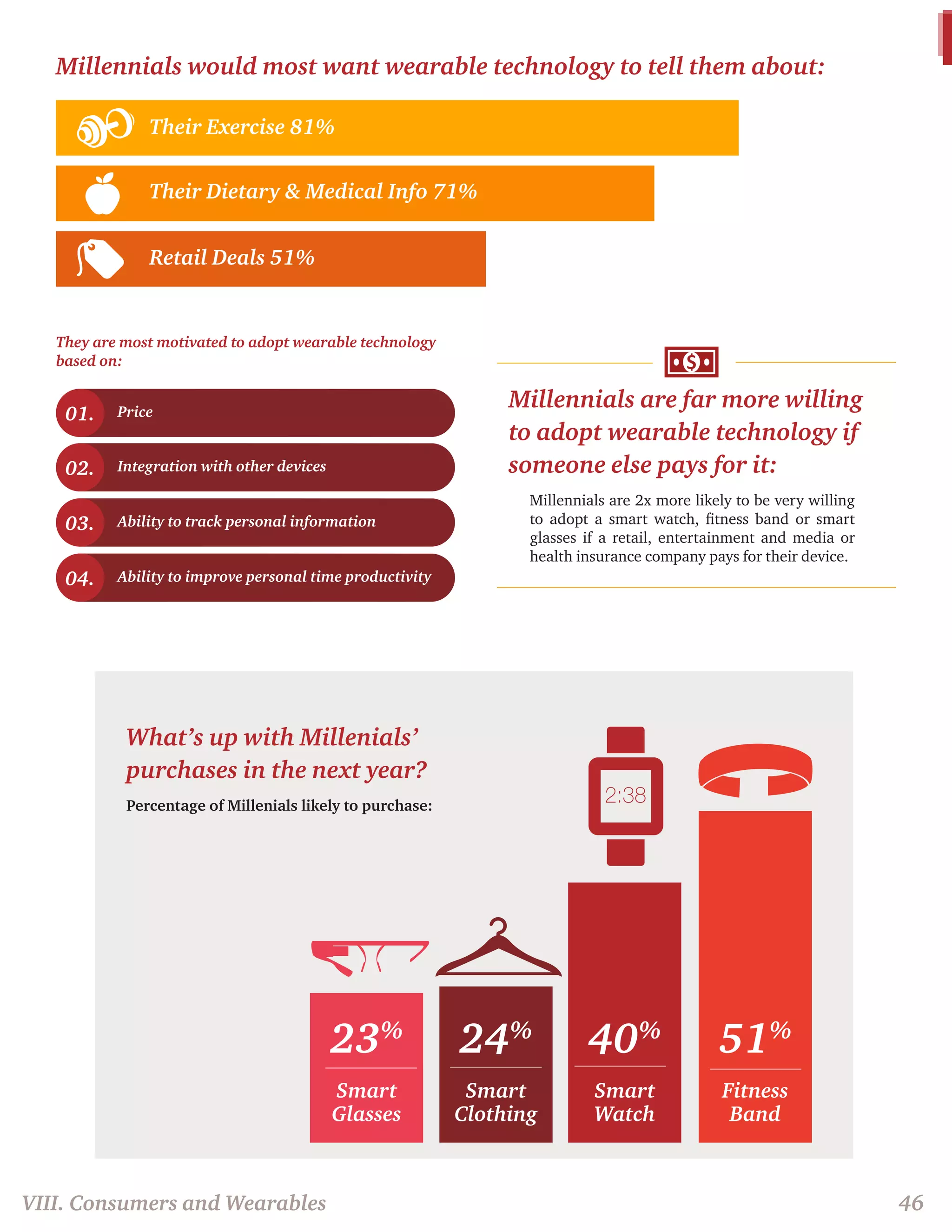 Millennials would most want wearable technology to tell them about: 
Their Exercise 81% 
Their Dietary & Medical Info 71% 
Retail Deals 51% 
What’s up with Millenials’ 
purchases in the next year? 
Percentage of Millenials likely to purchase: 
51% 
Fitness 
Band 
40% 
Smart 
Watch 
24% 
Smart 
Clothing 
23% 
Smart 
Glasses 
VIII. Consumers and Wearables 46 
They are most motivated to adopt wearable technology 
based on: 
01. 
02. 
03. 
04. 
Price 
Integration with other devices 
Ability to track personal information 
Ability to improve personal time productivity 
Millennials are far more willing 
to adopt wearable technology if 
someone else pays for it: 
Millennials are 2x more likely to be very willing 
to adopt a smart watch, fitness band or smart 
glasses if a retail, entertainment and media or 
health insurance company pays for their device. 
 