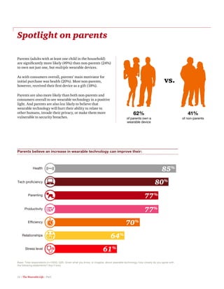 12 | The Wearable Life | PwC
Parents (adults with at least one child in the household)
are significantly more likely (49%) than non-parents (24%)
to own not just one, but multiple wearable devices.
As with consumers overall, parents’ main motivator for
initial purchase was health (20%). Most non-parents,
however, received their first device as a gift (18%).
Parents are also more likely than both non-parents and
consumers overall to see wearable technology in a positive
light. And parents are also less likely to believe that
wearable technology will hurt their ability to relate to
other humans, invade their privacy, or make them more
vulnerable to security breaches.
Spotlight on parents
41%
of non-parents
62%
of parents own a
wearable device
vs.
Parents believe an increase in wearable technology can improve their:
Stress level
Relationships
Efficiency
Productivity
Parenting
Tech proficiency
Health
80%
77%
77%
70%
64%
61%
85%
Base: Total respondents (n=1000); Q20. Given what you know, or imagine, about wearable technology, how closely do you agree with
the following statements? (top 2 box)
 