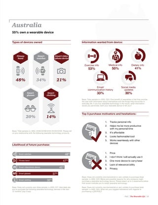 PwC | The Wearable Life | 19
Australia
Base: Total sample (n=500); Q10A/Q10B/Q10C/Q10D/Q10E. Please tell
us your relationship with the following wearable technology products.
Base: Total sample (n=500); Q23. One benefit of wearables is that they provide
the user with information about themselves and the things they encounter in
everyday life. If you buy wearable technology in the future, what information
would you personally want your wearable device to tell you?
Fitness
band
48%
Smart video
/photo device
21%
Smart
watches
34%
Smart
glasses
20%
Smart
clothing
14%
Types of devices owned Information wanted from device:
Email/
communication history
33%
Social media
updates
30%
Medical info
50%
Exercise info
53%
Dietary info
41%
1.	 Price
2.	 I don’t think I will actually use it
3.	 One more device to carry/wear
4.	 Lack of relevance/utility
5.	 Privacy
Top 5 purchase motivators and hesitations:
Base: Does not currently own/somewhat or very unlikely to purchase (total
sample: n=500); Q24. What are your biggest hesitations with regards to
purchasing a [DEVICE]?
1.	 Tracks personal info
2.	 Helps me be more productive
with my personal time
3.	 It’s affordable
4.	 Looks fashionable/cool
5.	 Works seamlessly with other
devices
Base: Does not currently own/somewhat or very unlikely to purchase (total
sample: n=500); Q19. Below are possible reasons for why someone might
purchase a wearable technology device. Please select up to 3 statements below
that would motivate you to adopt wearable technology.
Likelihood of future purchase:
Base: Does not currently own (total sample: n=500); Q17. How likely are
you to purchase the following wearable technology devices in the next
12 months? (top 2 box)
Smart watches 48%
Fitness band 47%
Smart video/photo device 45%
Smart glasses 37%
Smart clothing 32%
55% own a wearable device
 