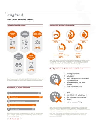 20 | The Wearable Life | PwC
England
Base: Total sample (n=500); Q23. One benefit of wearables is that they provide
the user with information about themselves and the things they encounter in
everyday life. If you buy wearable technology in the future, what information
would you personally want your wearable device to tell you?
Fitness
band
49%
Smart video
/photo device
19%
Smart
watches
37%
Smart
glasses
23%
Smart
clothing
14%
Types of devices owned Information wanted from device:
Email/
communication history
35%
Athlete
analytics
30%
Medical info
56%
Exercise info
58%
Dietary info
48%
1.	 Price
2.	 I don’t think I will actually use it
3.	 One more device to carry/wear
4.	 Privacy
5.	 Lack of relevance/utility
Top 5 purchase motivators and hesitations:
Base: Does not currently own/somewhat or very unlikely to purchase (total
sample: n=500); Q24. What are your biggest hesitations with regards to
purchasing a [DEVICE]?
1.	 Tracks personal info
2.	 Affordability
3.	 Helps me be more productive with
my personal time
4.	 Works seamlessly with other
devices
5.	 Looks fashionable/cool
Base: Does not currently own/somewhat or very unlikely to purchase (total
sample: n=500); Q19. Below are possible reasons for why someone might
purchase a wearable technology device. Please select up to 3 statements below
that would motivate you to adopt wearable technology.
Likelihood of future purchase:
Base: Does not currently own (total sample: n=500); Q17. How likely are
you to purchase the following wearable technology devices in the next
12 months? (top 2 box)
Smart watches 54%
Fitness band 58%
Smart video/photo device 46%
Smart glasses 39%
Smart clothing 38%
55% own a wearable device
Base: Total sample (n=500); Q10A/Q10B/Q10C/Q10D/Q10E. Please tell
us your relationship with the following wearable technology products.
 