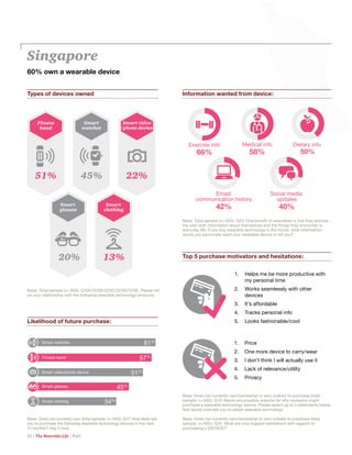 22 | The Wearable Life | PwC
Singapore
Base: Total sample (n=500); Q23. One benefit of wearables is that they provide
the user with information about themselves and the things they encounter in
everyday life. If you buy wearable technology in the future, what information
would you personally want your wearable device to tell you?
Fitness
band
51%
Smart video
/photo device
22%
Smart
watches
45%
Smart
glasses
20%
Smart
clothing
13%
Types of devices owned Information wanted from device:
Email/
communication history
42%
Social media
updates
40%
Medical info
58%
Exercise info
66%
Dietary info
50%
1.	 Price
2.	 One more device to carry/wear
3.	 I don’t think I will actually use it
4.	 Lack of relevance/utility
5.	 Privacy
Top 5 purchase motivators and hesitations:
Base: Does not currently own/somewhat or very unlikely to purchase (total
sample: n=500); Q24. What are your biggest hesitations with regards to
purchasing a [DEVICE]?
1.	 Helps me be more productive with
my personal time
2.	 Works seamlessly with other
devices
3.	 It’s affordable
4.	 Tracks personal info
5.	 Looks fashionable/cool
Base: Does not currently own/somewhat or very unlikely to purchase (total
sample: n=500); Q19. Below are possible reasons for why someone might
purchase a wearable technology device. Please select up to 3 statements below
that would motivate you to adopt wearable technology.
Likelihood of future purchase:
Base: Does not currently own (total sample: n=500); Q17. How likely are
you to purchase the following wearable technology devices in the next
12 months? (top 2 box)
Smart watches 61%
Fitness band 57%
Smart video/photo device 51%
Smart glasses 45%
Smart clothing 34%
60% own a wearable device
Base: Total sample (n=500); Q10A/Q10B/Q10C/Q10D/Q10E. Please tell
us your relationship with the following wearable technology products.
 