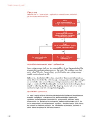 Variable interest entity model
2-90 PwC
Figure 2-3
Decision tree for Characteristic 2 applicable to entities that are not limited
partnerships or similar entities
Equity investments with “super” voting rights
Super-voting common stock may give a shareholder with less than a majority of the
economic interests in an entity control over that entity. This would not cause that
entity to be a VIE under Characteristic 2 provided that the super-voting common
stock is considered equity at risk.
If, however, a shareholder with less than a majority of the economic interests in an
entity obtained control of that entity through a management contract, and those rights
are not included in the terms of the super voting common shares, then that entity
might be considered a VIE absent (1) rights exercisable by the holders of equity at risk,
directly or indirectly, that demonstrate that the group does not lack power, or (2)
substantive single party kick-out or participating rights.
Shareholder agreements
An entity’s equity investors may enter into a separate contractual arrangement that
transfers voting rights. If decision making is determined by a shareholders’
agreement, and all parties to the shareholder agreement are holders of equity
investment at risk, we believe the entity would not be considered a VIE due to the
voting arrangement. Such arrangements represent a transfer of voting rights among
the group of at risk equity investors, and therefore decision making continues to
reside within the group of at risk equity investors.
 
