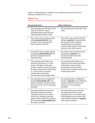 Variable interest entity model
PwC 2-99
Figure 2-4 lists indicators to consider in our evaluation (this is the same list of
indicators included in CG 2.1.2.4):
Figure 2-4
Indicators of whether the substantially all criterion have been met
Strong indicators1 Other indicators1
□ The reporting entity sold assets to the
entity in an effort to remove
underperforming assets from the
reporting entity’s balance sheet.
□ The reporting entity sold assets to the
entity.
□ The entity’s major activities include
selling substantially all of its
products to the reporting entity
under long-term contracts.
□ The entity’s major activities include
selling a majority of its products to
the reporting entity, and these
arrangements are expected to
continue either because of long-term
contracts or for other reasons.
□ The entity’s major activities include
purchasing substantially all of its
purchased products from the
reporting entity.
□ The entity’s major activities include
purchasing a majority of its
purchased products from the
reporting entity.
□ The reporting entity holds a non-
reciprocal, fixed-price or “in-the-
money” call option on the other
investors’ equity investments, and/or
the other investors have a fixed-price
or “in-the-money” put option
whereby they can put their
investments to the reporting entity.
□ The reporting entity holds a non-
reciprocal (or fair-value) call option
on the other investors’ equity
investments, and/or the other
investors have a similarly priced, non-
reciprocal put option.
□ The reporting entity is obligated to
provide substantially all of any
additional capital contributions that
may be necessary to cover operating
shortfalls.
□ The reporting entity is obligated to
provide a majority of any additional
capital contributions that may be
necessary to cover operating
shortfalls.
□ The entity performs research and
development activities, and the
reporting entity has an economic
interest (e.g., through a purchase
option) in the results of the research
that constitutes substantially all of
the entity’s activities.
□ The entity performs research and
development activities, and the
reporting entity is in a business that
could capitalize on the results of the
research that constitutes a majority
of the entity’s activities.
 