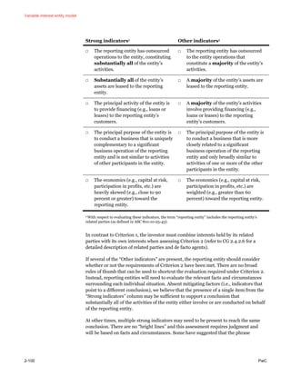 Variable interest entity model
2-100 PwC
Strong indicators1 Other indicators1
□ The reporting entity has outsourced
operations to the entity, constituting
substantially all of the entity’s
activities.
□ The reporting entity has outsourced
to the entity operations that
constitute a majority of the entity’s
activities.
□ Substantially all of the entity’s
assets are leased to the reporting
entity.
□ A majority of the entity’s assets are
leased to the reporting entity.
□ The principal activity of the entity is
to provide financing (e.g., loans or
leases) to the reporting entity’s
customers.
□ A majority of the entity’s activities
involve providing financing (e.g.,
loans or leases) to the reporting
entity’s customers.
□ The principal purpose of the entity is
to conduct a business that is uniquely
complementary to a significant
business operation of the reporting
entity and is not similar to activities
of other participants in the entity.
□ The principal purpose of the entity is
to conduct a business that is more
closely related to a significant
business operation of the reporting
entity and only broadly similar to
activities of one or more of the other
participants in the entity.
□ The economics (e.g., capital at risk,
participation in profits, etc.) are
heavily skewed (e.g., close to 90
percent or greater) toward the
reporting entity.
□ The economics (e.g., capital at risk,
participation in profits, etc.) are
weighted (e.g., greater than 60
percent) toward the reporting entity.
1 With respect to evaluating these indicators, the term “reporting entity” includes the reporting entity’s
related parties (as defined in ASC 810-10-25-43).
In contrast to Criterion 1, the investor must combine interests held by its related
parties with its own interests when assessing Criterion 2 (refer to CG 2.4.2.6 for a
detailed description of related parties and de facto agents).
If several of the “Other indicators” are present, the reporting entity should consider
whether or not the requirements of Criterion 2 have been met. There are no broad
rules of thumb that can be used to shortcut the evaluation required under Criterion 2.
Instead, reporting entities will need to evaluate the relevant facts and circumstances
surrounding each individual situation. Absent mitigating factors (i.e., indicators that
point to a different conclusion), we believe that the presence of a single item from the
“Strong indicators” column may be sufficient to support a conclusion that
substantially all of the activities of the entity either involve or are conducted on behalf
of the reporting entity.
At other times, multiple strong indicators may need to be present to reach the same
conclusion. There are no “bright lines” and this assessment requires judgment and
will be based on facts and circumstances. Some have suggested that the phrase
 