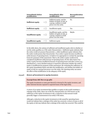 Variable interest entity model
PwC 2-115
Immediately before
modification
Immediately after
modification
Reconsideration
event?
Sufficient equity
Sufficient equity, and the
holders of equity at risk, as
a group, continue to hold
power over the entity
No
Sufficient equity Insufficient equity Yes
Insufficient equity
Insufficient equity, and the
holders of equity at risk, as
a group, continue to hold
power over the entity
Maybe
Insufficient equity Sufficient equity Yes
In the table above, the notions of sufficient and insufficient equity refer to whether or
not the entity qualifies as a VIE under Characteristic 1. Sufficient equity indicates that
the entity would not possess Characteristic 1, while insufficient equity indicates that
the entity would possess that characteristic. If an entity’s equity becomes insufficient
solely because of operating losses, we believe it is appropriate to exclude the operating
losses for purposes of this assessment. That is, the entity’s equity would not be
considered insufficient solely because of operating losses. On the other hand, if an
entity’s equity becomes insufficient because of operating losses and other events (e.g.,
distributions), a more detailed analysis is required to determine whether the entity’s
equity is insufficient for purposes of this assessment. By evaluating the sufficiency of
the equity immediately before and after the modification, and whether the holders of
equity at risk (as a group) lost power over the entity, the reporting entity can assess
the effect of that modification on the adequacy of the equity.
2.3.4.6 Return of investment to equity investors
Excerpt from ASC 810-10-35-4(b)
The equity investment or some part thereof is returned to the equity investors, and
other interests become exposed to expected losses of the legal entity.
A return of an equity investment that qualifies as equity at risk would constitute a
redesign of the entity. Since one of the five characteristics of a VIE focuses on the
sufficiency of the equity investment at risk, a reduction in that amount would
generally trigger a reassessment of an entity’s VIE status.
Although a reduction in the equity investment at risk caused by operating losses
would not indicate that a redesign of the entity has occurred, a return of some or all of
the equity at risk may indicate that a redesign of the entity has occurred. This could be
 