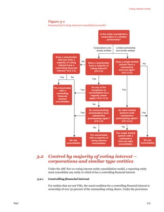 Voting interest model
PwC 3-3
Figure 3-1
Summarized voting interest consolidation model
3.2 Control by majority of voting interest –
corporations and similar type entities
Under the ASC 810-10 voting interest entity consolidation model, a reporting entity
must consolidate any entity in which it has a controlling financial interest.
3.2.1 Controlling financial interest
For entities that are not VIEs, the usual condition for a controlling financial interest is
ownership of over 50 percent of the outstanding voting shares. Under the provisions
 