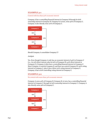 Voting interest model
PwC 3-5
EXAMPLE 3-1
Control with less than 50% economic interest
Company A has a controlling financial interest in Company B through its 60%
ownership interest in Company B. Company B, in turn, owns 40% of Company C.
Company A also directly owns 20% of Company C.
Should Company A consolidate Company C?
Analysis
Yes. Even though Company A only has an economic interest of 44% in Company C
(i.e., its 20% direct interest, plus its 60% of Company B’s 40% direct interest in
Company C), Company A does have a controlling financial interest in Company C.
Since Company A controls Company B, and thus can control Company B’s 40% voting
interest in Company C, plus it has a direct 20% voting interest in Company C,
Company A has a 60% controlling voting interest in Company C.
EXAMPLE 3-2
No control with more than 50% economic interest
Company A owns 40% of Company B. Company B, in turn, has a controlling financial
interest in Company C through its 60% ownership interest in Company C. Company A
also directly owns 30% of Company C.
 
