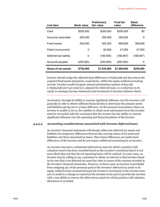 Equity method of accounting
PwC 4-55
Line item Book value
Preliminary
fair value
Final fair
value
Basis
difference
Cash $200,000 $200,000 $200,000 $0
Accounts receivable 250,000 250,000 250,000 0
Fixed assets 500,000 925,000 869,658 369,658
Patent (noncurrent) 0 50,000 47,009 47,009
Deferred tax liability 0 (190,000) (166,667) (166,667)
Accounts payable (200,000) (200,000) (200,000) 0
Share of net assets $750,000 $1,035,000 $1,000,000 $250,000
Investor should assign the adjusted basis differences of $369,658 and $47,009 to the
acquired fixed assets and patent, respectively, within the equity method accounting
records. Investor would recognize annual amortization expense of $23,184
(=($369,658/20)+(47,009/10)), adjusted for deferred taxes, as a reduction to its
equity in earnings (income statement) and investment in Investee (balance sheet).
An investor, through its ability to exercise significant influence over the investee, will
generally be able to obtain sufficient financial data to determine the primary assets
and liabilities giving rise to a basis difference. In the unusual circumstance where an
investor is unable to do so, the inability to obtain such information from the investee
must be reconciled with the conclusion that the investor has the ability to exercise
significant influence over the operating and financial policies of the investee.
4.4.5.4 Accounting considerations associated with investee deferred taxes
An investee’s financial statements will already reflect any deferred tax assets and
liabilities for temporary differences between the carrying values of its assets and
liabilities and their associated tax bases. These basis differences are inside basis
differences of the investee and do not require additional accounting by an investor.
An investee may have a substantial deferred tax asset for which a partial or full
valuation reserve has been recorded based on the investee’s conclusion that it is not
more likely than not that the net operating losses will be realized. In some cases, an
investor may be willing to pay a premium to obtain an interest in that investee based
on its view that a net deferred tax asset has value in excess of the amount recorded in
the investee’s financial statements. However, in these cases, an investor is precluded
from assigning any of the premium paid to the investee’s deferred tax assets in its
equity method memo accounts because the investor’s investment in the investee does
not (1) result in a change in control (at the investee level) and (2) provide the investee
with a new ability to recover the deferred tax assets for which partial or full valuation
allowances is recorded.
 