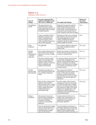 An introduction to the consolidation and equity method framework
1-6 PwC
Figure 1-2
Changes in ASU 2015-02
Area of
change
Previous approach (for
entities not subject to the
ASU 2010-10 deferral) New approach/change
Reference
for more
information
Consolidation
models
The general partner was
presumed to have control
unless substantive kick-out or
participating rights were held
by limited partners
Eliminates the separate model for
limited partnerships and similar
entities under the voting interest
entity model; a limited partner may
be deemed to have control when it
holds a majority of the kick-out rights
CG 3
A party controlled a VIE if it
absorbed a majority of the
entity’s expected losses or
received a majority of the
entity’s expected returns (risk
and rewards approach)
Eliminates the ASU 2010-10 deferral
and, therefore, the risk and rewards
VIE model applicable to certain
entities, including investment
companies; the power and economics
model is applied to all VIEs
CG 2
Scope
exceptions
Not applicable New exception added for registered
and certain unregistered money
market funds
CG 1.3.3.4
Variable
interest
determination
— decision
maker fees
All six stated criteria had to be
met in order for the decision
maker fee to not be a variable
interest
Reduces the number of criteria that
must be met for a decision maker fee
to not be a variable interest
CG 2.2.4
All interests held by related
parties were included in the
analysis of other interests,
with the exception of interests
held by employees and
employee benefit plans
In assessing whether other interests
are more than insignificant, the
effective interest held through related
parties is included in the analysis.
However, the full interest is included
if it is held by a related party under
common control
CG 2.2.4.2
Variable
interest entity
determination
A limited partnership was a
VIE if the general partner did
not contribute substantive
equity
New assessment for limited
partnerships and similar entities: The
entity is a VIE unless unrelated
investors are able to kick-out the
general partner by a vote of a simple
majority or less and the rights are
substantive
CG 2.3.3.2
When decision making power
had been outsourced to a
decision maker with a variable
interest, the entity was a VIE
unless a single party had a
unilateral kick-out or
participating right
For other entities: When decision
making power has been outsourced
to a decision maker with a variable
interest, a new step has been added
that requires the rights of the equity
holders to be assessed prior to the
evaluation of whether there is a
single party with a unilateral kick-out
or participating right
CG 2.3.3.2
Primary
beneficiary
All economic interests of a
decision maker, including its
fees, were included in the
evaluation of whether
interests were potentially
significant
Decision maker fees that are “at
market” and “commensurate” are
excluded from the evaluation of
whether the economics are
potentially significant
CG 2.4.4.4
Interests and decision making
power of related parties were
considered only once it was
determined that no single
party was the primary
For the standalone assessment of
potentially significant interests held
by a single party decision maker, the
effective interests held through
related parties (indirect interests) are
CG 2.4.5
 