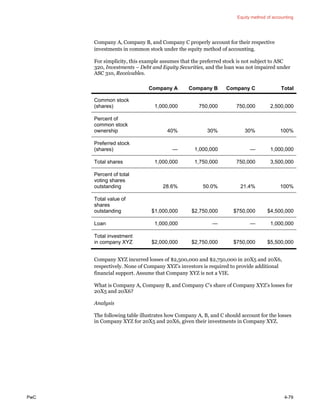 Equity method of accounting
PwC 4-79
Company A, Company B, and Company C properly account for their respective
investments in common stock under the equity method of accounting.
For simplicity, this example assumes that the preferred stock is not subject to ASC
320, Investments – Debt and Equity Securities, and the loan was not impaired under
ASC 310, Receivables.
Company A Company B Company C Total
Common stock
(shares) 1,000,000 750,000 750,000 2,500,000
Percent of
common stock
ownership 40% 30% 30% 100%
Preferred stock
(shares) — 1,000,000 — 1,000,000
Total shares 1,000,000 1,750,000 750,000 3,500,000
Percent of total
voting shares
outstanding 28.6% 50.0% 21.4% 100%
Total value of
shares
outstanding $1,000,000 $2,750,000 $750,000 $4,500,000
Loan 1,000,000 — — 1,000,000
Total investment
in company XYZ $2,000,000 $2,750,000 $750,000 $5,500,000
Company XYZ incurred losses of $2,500,000 and $2,750,000 in 20X5 and 20X6,
respectively. None of Company XYZ’s investors is required to provide additional
financial support. Assume that Company XYZ is not a VIE.
What is Company A, Company B, and Company C’s share of Company XYZ’s losses for
20X5 and 20X6?
Analysis
The following table illustrates how Company A, B, and C should account for the losses
in Company XYZ for 20X5 and 20X6, given their investments in Company XYZ.
 