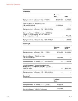 Equity method of accounting
4-80 PwC
Company A
Common
Stock Loan
Equity investment in Company XYZ - 1/1/20X5 $1,000,000 $1,000,000
Company A’s share of 20X5 net losses
(($2,500,000) x 40%) (1,000,000) —
Equity investment in Company XYZ - 12/31/20X5 (A) — 1,000,000
Company A’s share of 20X6 net losses ($750,000)
[that is, $2,750,000 less $2,000,000 that is first
applied to preferred stock] — (750,000)
Equity investment in Company XYZ - 12/31/20X6 (B) — 250,000
Company B
Common
Stock
Preferred
Stock
Equity investment in Company XYZ - 1/1/20X5 $750,000 $2,000,000
Company B’s share of 20X5 net losses
(($2,500,000) x 30%) (750,000) —
Equity investment in Company XYZ - 12/31/20X5 (A) — 2,000,000
Company B’s share of 2006 net losses [that is,
$2,750,000, of which $2,000,000 is first applied to
preferred stock] — (2,000,000)
Equity investment in Company XYZ - 12/31/20X6 (B) — —
Company C
Common
Stock
Equity investment in Company XYZ - 1/1/20X5 $750,000
Company C’s share of 20X5 of net losses
(750,000)
 