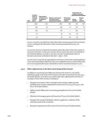 Equity method of accounting
PwC 4-83
Year
Investor
share of
Investee
income
(loss)
Depreciation
of excess cost
assigned to
plant
Equity in net income
of Investee (loss)
reported by Investor
Period-end
investment
balance
Composition of
ending investment
Equity
element
Excess
cost
element
1 ($40) ($3) ($43) $57 $30 $27
2 (40) (3) (43) 14 (10) 24
3 (40) (3) (14) — (50) 0
4 70 20 20 20 0
5 70 70 90 90 0
In year 3, Investor recorded losses that reduced the carrying amount of its investment
to zero, resulting in the elimination of the remaining unamortized excess cost
element.
In year four, Investor restored its investment only to the extent of Investor’s equity in
net assets of Investee. In this case, Investor did not restore the excess cost element of
its investment balance. As such, in year four, Investor’s proportionate share of
Investee’s net income is limited to $20 ($20 = ($50) + $70).
In some cases, it may also be appropriate for Investor to restore the remaining balance
of any unamortized basis differences that were established at the investment date that
were not recognized after losses reduced the investor’s investment balance to zero.
4.5.5 Other adjustments to the share of earnings of the investee
In addition to amortizing basis differences between the investor’s cost and the
underlying equity in net assets of the investee at the date of investment (see CG 4.4.5
for further details), an investor may need to make other adjustments to its share of
earnings or losses of the investee, including to:
□ Recognize an investor’s share of changes in the investee capital accounts,
including items of other comprehensive income (see CG 4.4.5.5, CG 4.5.5.2, and
CG 4.7 for further details).
□ Address certain differences in accounting principles (see CG 4.5.6 for further
details).
□ Eliminate intercompany gains and losses (see CG 4.5.2 for further details).
□ Recognize the receipt of dividends, which are applied as a reduction of the
carrying amount of the investment.
□ Recognize impairments at the investor level (see CG 4.6 for further details).
 