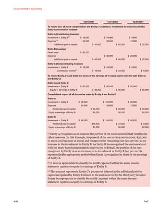 Equity method of accounting
4-90 PwC
12/31/2001 12/31/2002 12/31/2003
To record cost of stock compensation and Entity C’s additional investment for costs incurred by
Entity A on behalf of investee
Entity A (Contributing Investor)
Investment in Entity B
(a)
$ 16,000 $ 24,000 $ 8,000
Expense
(b)
24,000 36,000 12,000
Additional paid-in capital $ 40,000 $ 60,000 $ 20,000
Entity B (Investee)
Fixed asset $ 40,000
Expense — $ 60,000 $ 20,000
Additional paid-in capital $ 40,000 $ 60,000 $ 20,000
Entity C (Noncontributing Investor)
Investment in Entity B $ 16,000 $ 24,000 $ 8,000
Contribution income
(c)
$ 16,000 $ 24,000 $ 8,000
To record Entity A’s and Entity C’s share of the earnings of investee (same entry for both Entity A
and Entity C)
Entity A and Entity C
Investment in Entity B $ 80,000 $ 80,000 $ 80,000
Equity in earnings of Entity B $ 80,000 $ 80,000 $ 80,000
Consolidated impact of all the entries made by Entity A and Entity C
Entity A
Investment in Entity B $ 96,000 $ 104,000 $ 88,000
Expense 24,000 36,000 12,000
Additional paid-in capital $ 40,000 $ 60,000 $ 20,000
Equity in earnings of Entity B 80,000 80,000 80,000
Entity C
Investment in Entity B $ 96,000 $ 104,000 $ 88,000
Additional paid-in capital $16,000 $ 24,000 $ 8,000
Equity in earnings of Entity B 80,000 80,000 80,000
(a) Entity A recognizes as an expense the portion of the costs incurred that benefits the
other investors (in this Example, 60 percent of the cost or $24,000 in 2001, $36,000
in 2002, and $12,000 in 2003) and recognizes the remaining cost (40 percent) as an
increase to the investment in Entity B. As Entity B has recognized the cost associated
with the stock-based compensation incurred on its behalf, the portion of the cost
recognized by Entity A as an increase to its investment in Entity B (40 percent) is
expensed in the appropriate period when Entity A recognizes its share of the earnings
of Entity B.
(b) It may be appropriate to classify the debit (expense) within the same income
statement caption as equity in earnings of Entity B.
(c) This amount represents Entity C’s 40 percent interest in the additional paid-in
capital recognized by Entity B related to the cost incurred by the third party investor.
It may be appropriate to classify the credit (income) within the same income
statement caption as equity in earnings of Entity B.
 
