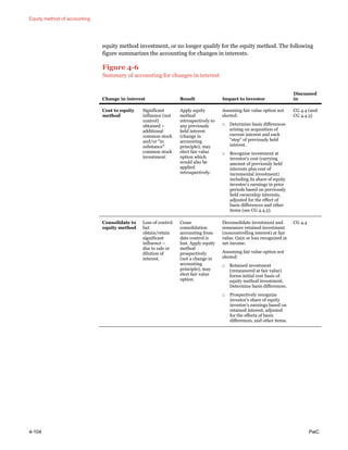 Equity method of accounting
4-104 PwC
equity method investment, or no longer qualify for the equity method. The following
figure summarizes the accounting for changes in interests.
Figure 4-6
Summary of accounting for changes in interest
Change in interest Result Impact to investor
Discussed
in
Cost to equity
method
Significant
influence (not
control)
obtained –
additional
common stock
and/or “in
substance”
common stock
investment.
Apply equity
method
retrospectively to
any previously
held interest
(change in
accounting
principle); may
elect fair value
option which
would also be
applied
retrospectively.
Assuming fair value option not
elected:
□ Determine basis differences
arising on acquisition of
current interest and each
“step” of previously held
interest.
□ Recognize investment at
investor’s cost (carrying
amount of previously held
interests plus cost of
incremental investment)
including its share of equity
investee’s earnings in prior
periods based on previously
held ownership interests,
adjusted for the effect of
basis differences and other
items (see CG 4.4.5).
CG 4.4 (and
CG 4.4.5)
Consolidate to
equity method
Loss of control
but
obtain/retain
significant
influence –
due to sale or
dilution of
interest.
Cease
consolidation
accounting from
date control is
lost. Apply equity
method
prospectively
(not a change in
accounting
principle); may
elect fair value
option.
Deconsolidate investment and
remeasure retained investment
(noncontrolling interest) at fair
value. Gain or loss recognized in
net income.
Assuming fair value option not
elected:
□ Retained investment
(remeasured at fair value)
forms initial cost basis of
equity method investment.
Determine basis differences.
□ Prospectively recognize
investor’s share of equity
investee’s earnings based on
retained interest, adjusted
for the effects of basis
differences, and other items.
CG 4.4
 