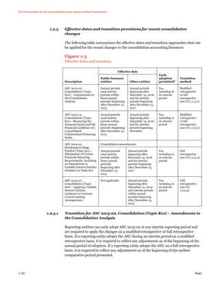 An introduction to the consolidation and equity method framework
1-10 PwC
1.2.5 Effective dates and transition provisions for recent consolidation
changes
The following table summarizes the effective dates and transition approaches that can
be applied for the recent changes to the consolidation accounting literature.
Figure 1-3
Effective dates and transition
Description
Effective date
Early
adoption
permitted?
Transition
method
Public business
entities Other entities
ASU 2015-02,
Consolidation (Topic
810) – Amendments to
the Consolidation
Analysis
Annual periods
(and interim
periods within
those annual
periods) beginning
after December 15,
2015
Annual periods
beginning after
December 15, 2016,
and for interim
periods beginning
after December 15,
2017
Yes,
including in
an interim
period
Modified
retrospective
or full
retrospective
(see CG 1.2.5.1)
ASU 2014-13,
Consolidation (Topic
810) - Measuring the
Financial Assets and the
Financial Liabilities of a
Consolidated
Collateralized Financing
Entity
Annual periods
(and interim
periods within
those annual
periods) beginning
after December 15,
2015
Annual periods
beginning after
December 15, 2016,
and for interim
periods beginning
thereafter
Yes,
including in
an interim
period
Modified
retrospective
or full
retrospective
(see CG 1.2.5.2)
ASU 2014-10,
Development Stage
Entities (Topic 915) –
Elimination of Certain
Financial Reporting
Requirements, Including
an Amendment to
Variable Interest Entities
Guidance in Topic 810
Consolidation amendments:
Annual periods
(and interim
periods within
those annual
periods)
beginning after
December 15,
2015
Annual periods
beginning after
December 15, 2016
and for interim
periods beginning
after December 15,
2017
Yes,
including in
an interim
period
Full
retrospective
(see CG 1.2.5.3)
ASU 2014-07,
Consolidation (Topic
810) – Applying Variable
Interest Entities
Guidance to Common
Control Leasing
Arrangements
Not applicable Annual periods
beginning after
December 15, 2014,
and interim periods
within annual
periods beginning
after December 15,
2015
Yes,
including in
an interim
period
Full
retrospective
(see CG
1.2.5.4)
1.2.5.1 Transition for ASU 2015-02, Consolidation (Topic 810) – Amendments to
the Consolidation Analysis
Reporting entities can early adopt ASU 2015-02 in any interim reporting period and
are required to apply the changes on a modified retrospective or full retrospective
basis. If a reporting entity adopts the ASU during an interim period on a modified
retrospective basis, it is required to reflect any adjustments as of the beginning of the
annual period of adoption. If a reporting entity adopts the ASU on a full retrospective
basis, it is required to reflect any adjustments as of the beginning of the earliest
comparative period presented.
 