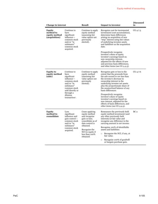 Equity method of accounting
PwC 4-105
Change in interest Result Impact to investor
Discussed
in
Equity
method to
equity method
(acquisition)
Continue to
have
significant
influence –
common stock
and/or “in
substance”
common stock
acquired.
Continue to apply
equity method
(assuming fair
value option not
previously
elected).
Recognize cost for incremental
investment (cost accumulation),
determine basis differences
arising on acquisition of new
“step” interest using fair values
of underlying investee assets
and liabilities on the acquisition
date.
Prospectively recognize
investor’s share of equity
investee’s earnings based on
new ownership interest,
adjusted for the effects of new
and previous basis differences,
and other items (see CG 4.4.5).
CG 4.7.5
Equity to
equity method
(sale)
Continue to
have
significant
influence –
common stock
and/or “in
substance”
common stock
sold directly or
through a
dilution
transaction1.
Continue to apply
equity method
(assuming fair
value option not
previously
elected).
Recognize gain or loss to the
extent that the proceeds from
the sale exceed or are less than
the investor’s decrease in
ownership interest in the
underlying investee net assets
plus the proportionate share of
the unamortized balance of any
basis differences.
Prospectively recognize
investor’s share of equity
investee’s earnings based on
new interest, adjusted for the
effects of basis differences, and
other items (see CG 4.4.5).
CG 4.7.6
Equity
method to
consolidate
Lose
significant
influence and
gain control –
common stock
and/or “in
substance”
common stock
acquired.
Cease applying
equity method
and recognize
gain or loss;
consolidate as of
date control is
obtained.
Recognize the
NCI in equity if
less than 100%
obtained.
Remeasure the previously held
equity method investment (and
any other previously held
interests) at fair value and
recognize any difference to the
carrying amount in net income.
Recognize 100% of identifiable
assets and liabilities:
□ Recognize the NCI, if any, at
fair value.
□ Recognize 100% of goodwill
or bargain purchase gain.
BC 2
 