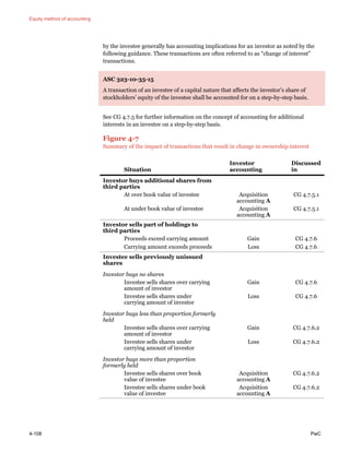 Equity method of accounting
4-108 PwC
by the investee generally has accounting implications for an investor as noted by the
following guidance. These transactions are often referred to as “change of interest”
transactions.
ASC 323-10-35-15
A transaction of an investee of a capital nature that affects the investor’s share of
stockholders’ equity of the investee shall be accounted for on a step-by-step basis.
See CG 4.7.5 for further information on the concept of accounting for additional
interests in an investee on a step-by-step basis.
Figure 4-7
Summary of the impact of transactions that result in change in ownership interest
Situation
Investor
accounting
Discussed
in
Investor buys additional shares from
third parties
At over book value of investee Acquisition
accounting A
CG 4.7.5.1
At under book value of investee Acquisition
accounting A
CG 4.7.5.1
Investor sells part of holdings to
third parties
Proceeds exceed carrying amount Gain CG 4.7.6
Carrying amount exceeds proceeds Loss CG 4.7.6
Investee sells previously unissued
shares
Investor buys no shares
Investee sells shares over carrying
amount of investor
Gain CG 4.7.6
Investee sells shares under
carrying amount of investor
Loss CG 4.7.6
Investor buys less than proportion formerly
held
Investee sells shares over carrying
amount of investor
Gain CG 4.7.6.2
Investee sells shares under
carrying amount of investor
Loss CG 4.7.6.2
Investor buys more than proportion
formerly held
Investee sells shares over book
value of investee
Acquisition
accounting A
CG 4.7.6.2
Investee sells shares under book
value of investee
Acquisition
accounting A
CG 4.7.6.2
 