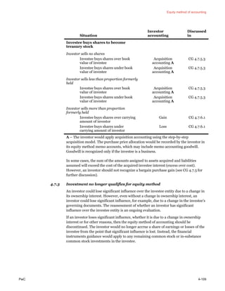 Equity method of accounting
PwC 4-109
Situation
Investor
accounting
Discussed
in
Investee buys shares to become
treasury stock
Investor sells no shares
Investee buys shares over book
value of investee
Acquisition
accounting A
CG 4.7.5.3
Investee buys shares under book
value of investee
Acquisition
accounting A
CG 4.7.5.3
Investor sells less than proportion formerly
held
Investee buys shares over book
value of investee
Acquisition
accounting A
CG 4.7.5.3
Investee buys shares under book
value of investee
Acquisition
accounting A
CG 4.7.5.3
Investor sells more than proportion
formerly held
Investee buys shares over carrying
amount of investor
Gain CG 4.7.6.1
Investee buys shares under
carrying amount of investor
Loss CG 4.7.6.1
A – The investor would apply acquisition accounting using the step-by-step
acquisition model. The purchase price allocation would be recorded by the investor in
its equity method memo accounts, which may include memo accounting goodwill.
Goodwill is recognized only if the investee is a business.
In some cases, the sum of the amounts assigned to assets acquired and liabilities
assumed will exceed the cost of the acquired investee interest (excess over cost).
However, an investor should not recognize a bargain purchase gain (see CG 4.7.5 for
further discussion).
4.7.3 Investment no longer qualifies for equity method
An investor could lose significant influence over the investee entity due to a change in
its ownership interest. However, even without a change in ownership interest, an
investor could lose significant influence, for example, due to a change in the investee’s
governing documents. The reassessment of whether an investor has significant
influence over the investee entity is an ongoing evaluation.
If an investor loses significant influence, whether it is due to a change in ownership
interest or for other reasons, then the equity method of accounting should be
discontinued. The investor would no longer accrue a share of earnings or losses of the
investee from the point that significant influence is lost. Instead, the financial
instruments guidance would apply to any remaining common stock or in-substance
common stock investments in the investee.
 