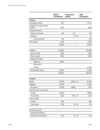 Equity method of accounting
4-116 PwC
Before
Transaction
Transaction
entries
After
transaction
Investor
Percentage interest 40% 53.3%
Investment in equity method
investee $400 $400
Change of interest
Equity in net assets 400 (27) 373
Goodwill 27 B 27
Total investment 400 400
Other assets 2,600 2,600
$3,000 — $3,000
Liabilities ($1,000) ($1,000)
Common stock (500) (500)
Paid-in capital (500) (500)
Retained earnings:
Beginning (1,000)
Net income
Ending (1,000)
Shareholders' equity (2,000) (2,000)
($3,000) ($3,000)
Investee
Assets $2,000 ($300) A $1,700
Liabilities (1,000) (1,000)
Net assets $1,000 ($300) $700
Common stock, par value $5:
Investor ($200) ($200)
Third parties (300) $125 A (175)
Paid-in capital:
Investor (80) (80)
Third parties (120) 50 A (70)
Retained earnings:
Investor-at acquisition
Investor-since acquisition (120) 27 B (93)
 