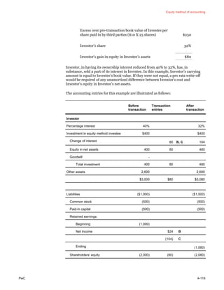Equity method of accounting
PwC 4-119
Excess over pre-transaction book value of Investee per
share paid in by third parties ($10 X 25 shares) $250
Investor’s share 32%
Investor’s gain in equity in Investee’s assets $80
Investor, in having its ownership interest reduced from 40% to 32%, has, in
substance, sold a part of its interest in Investee. In this example, Investor’s carrying
amount is equal to Investee’s book value. If they were not equal, a pro rata write-off
would be required of any unamortized difference between Investor’s cost and
Investor’s equity in Investee’s net assets.
The accounting entries for this example are illustrated as follows:
Before
transaction
Transaction
entries
After
transaction
Investor
Percentage interest 40% 32%
Investment in equity method investee $400 $400
Change of interest 80 B, C 104
Equity in net assets 400 80 480
Goodwill -
Total investment 400 80 480
Other assets 2,600 2,600
$3,000 $80 $3,080
Liabilities ($1,000) ($1,000)
Common stock (500) (500)
Paid-in capital (500) (500)
Retained earnings:
Beginning (1,000)
Net income $24 B
(104) C
Ending (1,080)
Shareholders' equity (2,000) (80) (2,080)
 